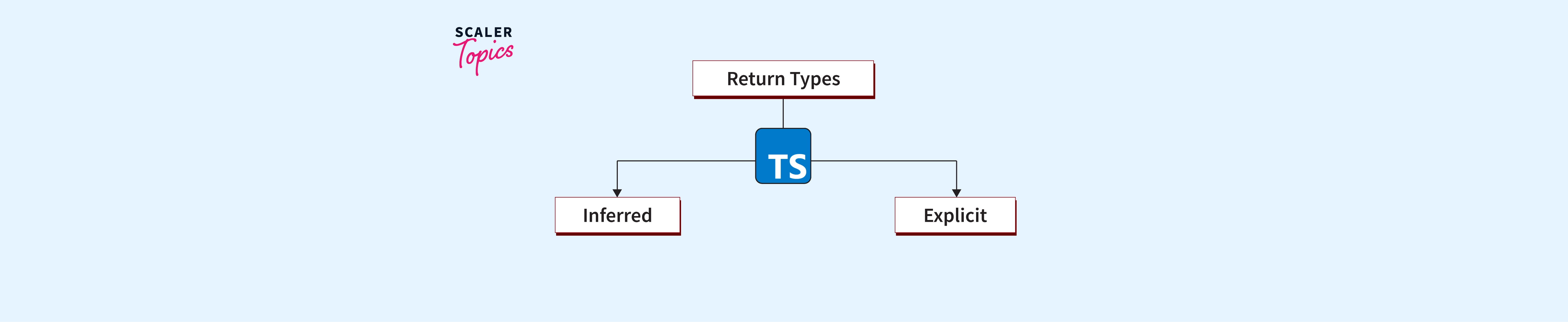 inferred-and-explicit-return-types-scaler-topics