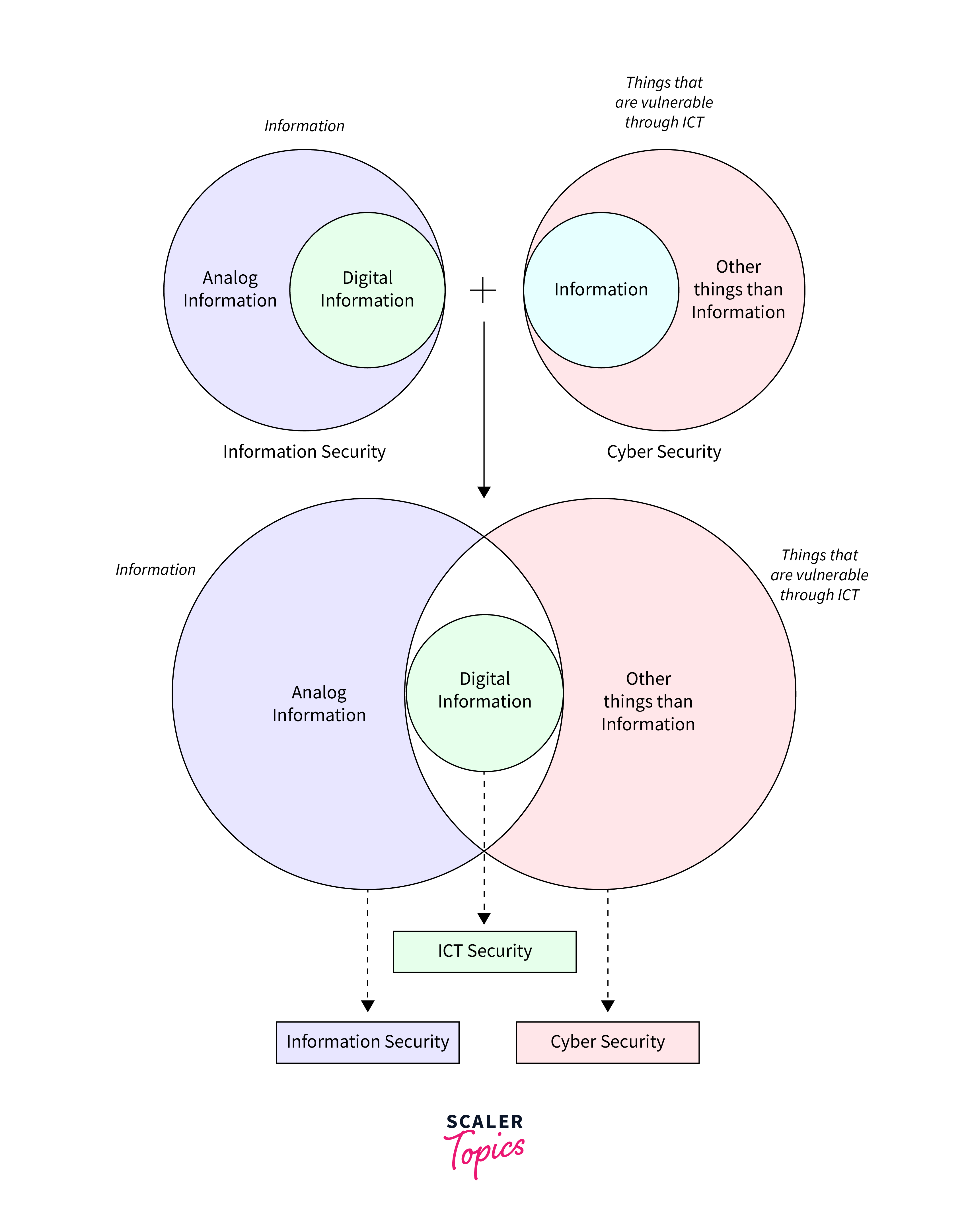 information security vs cyber security