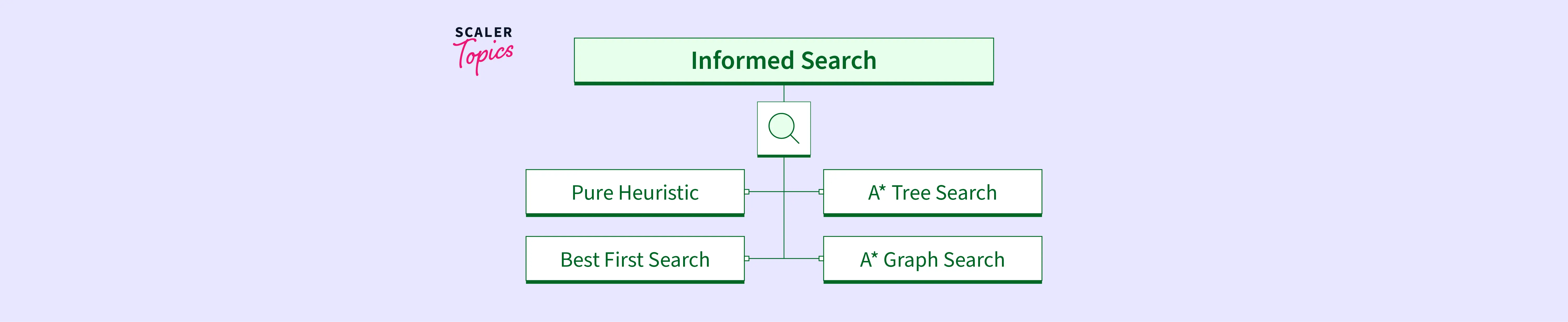 informed-search-scaler-topics