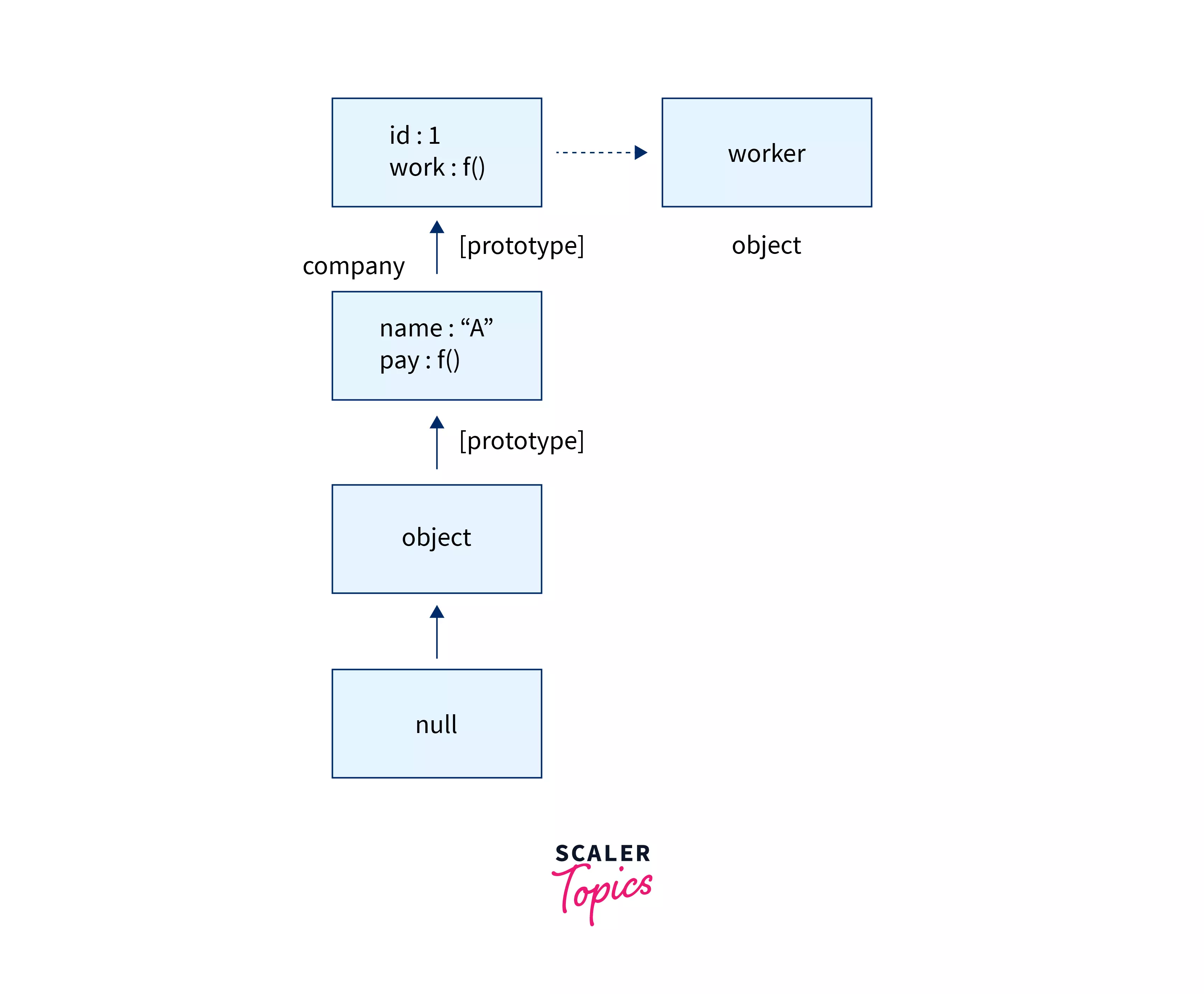 inheritance chart that shows the relationship between each object