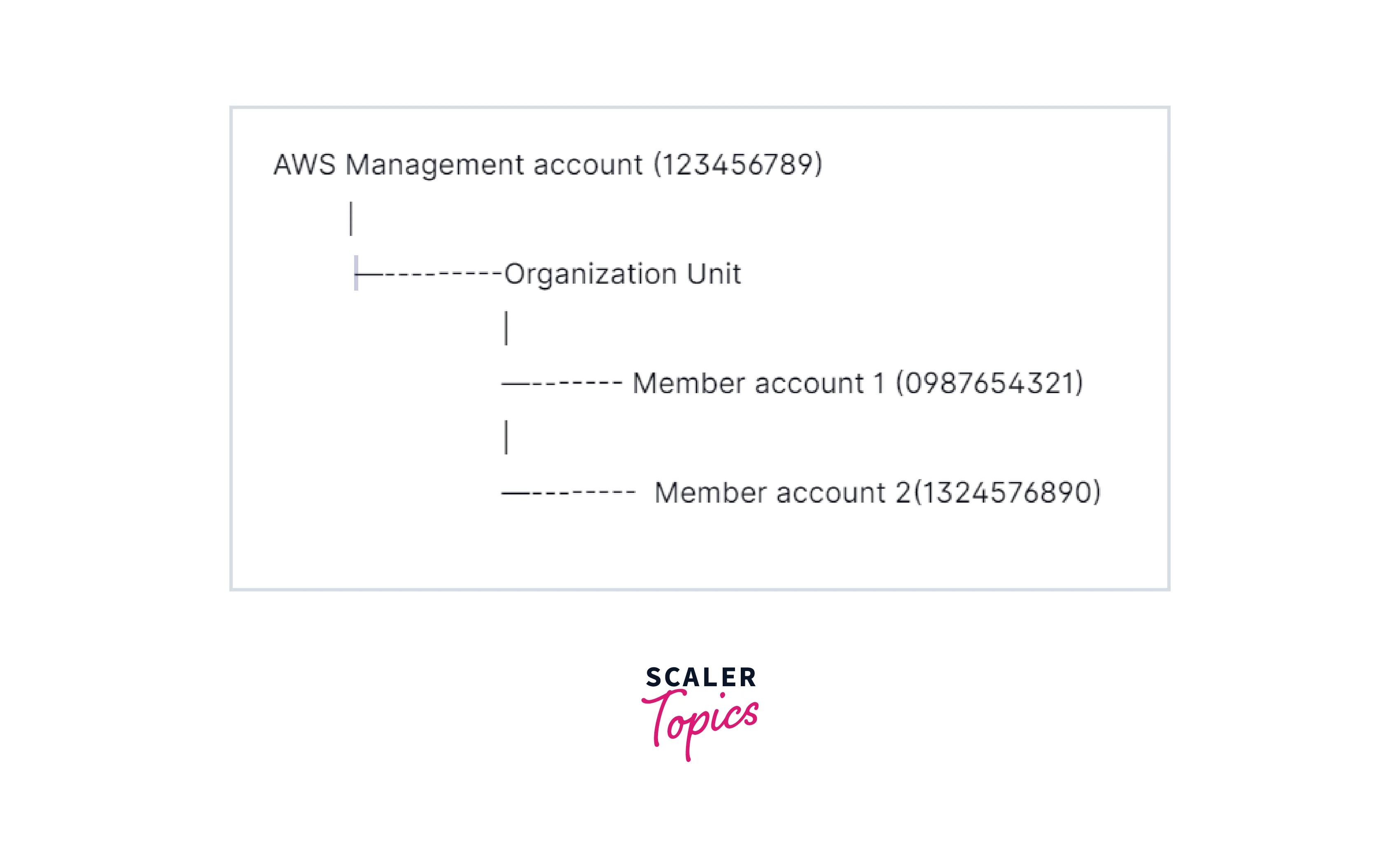 inheritance of sc ps in the ou hierarchy