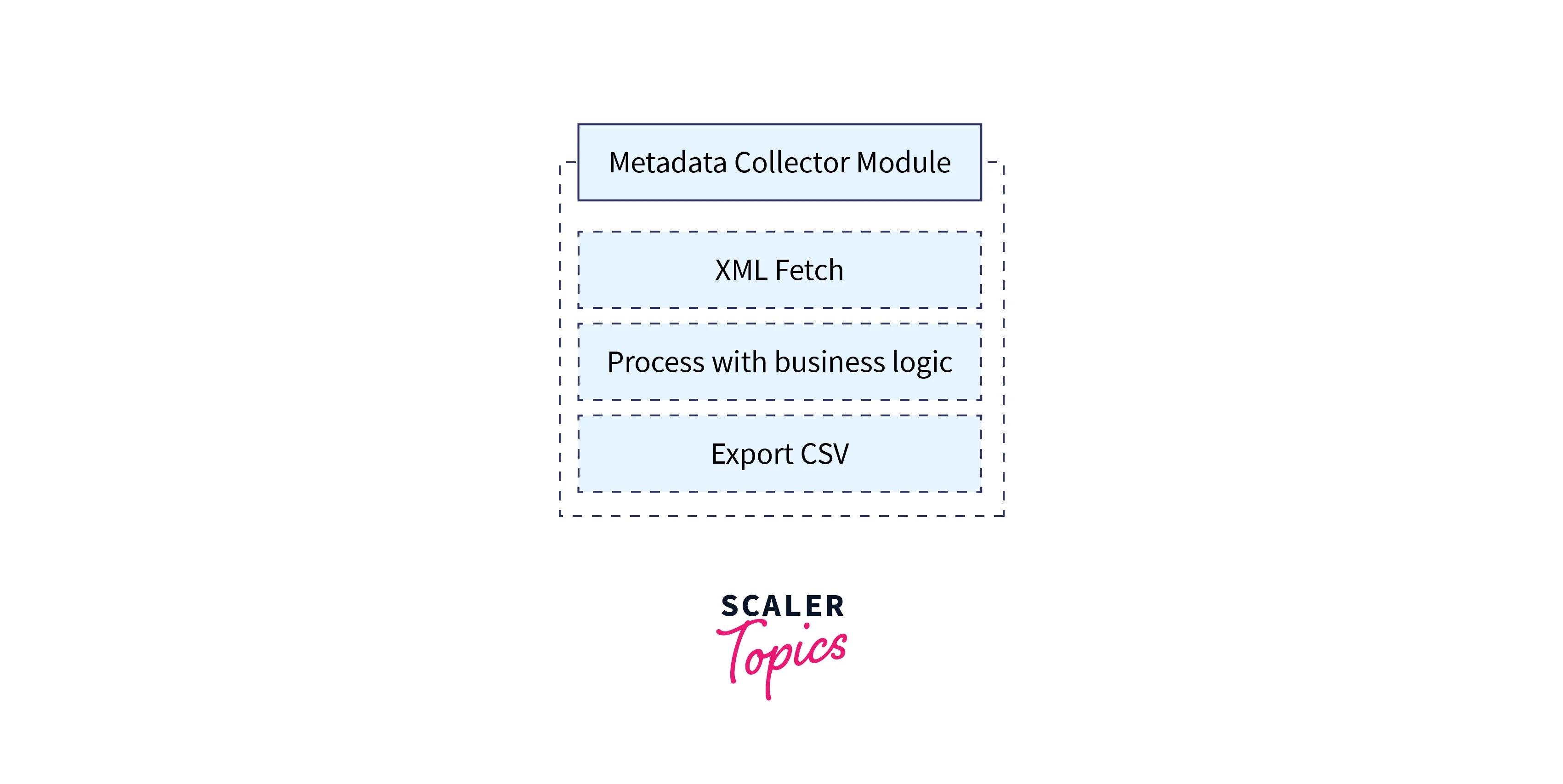initial strategy for creating metadata collector module