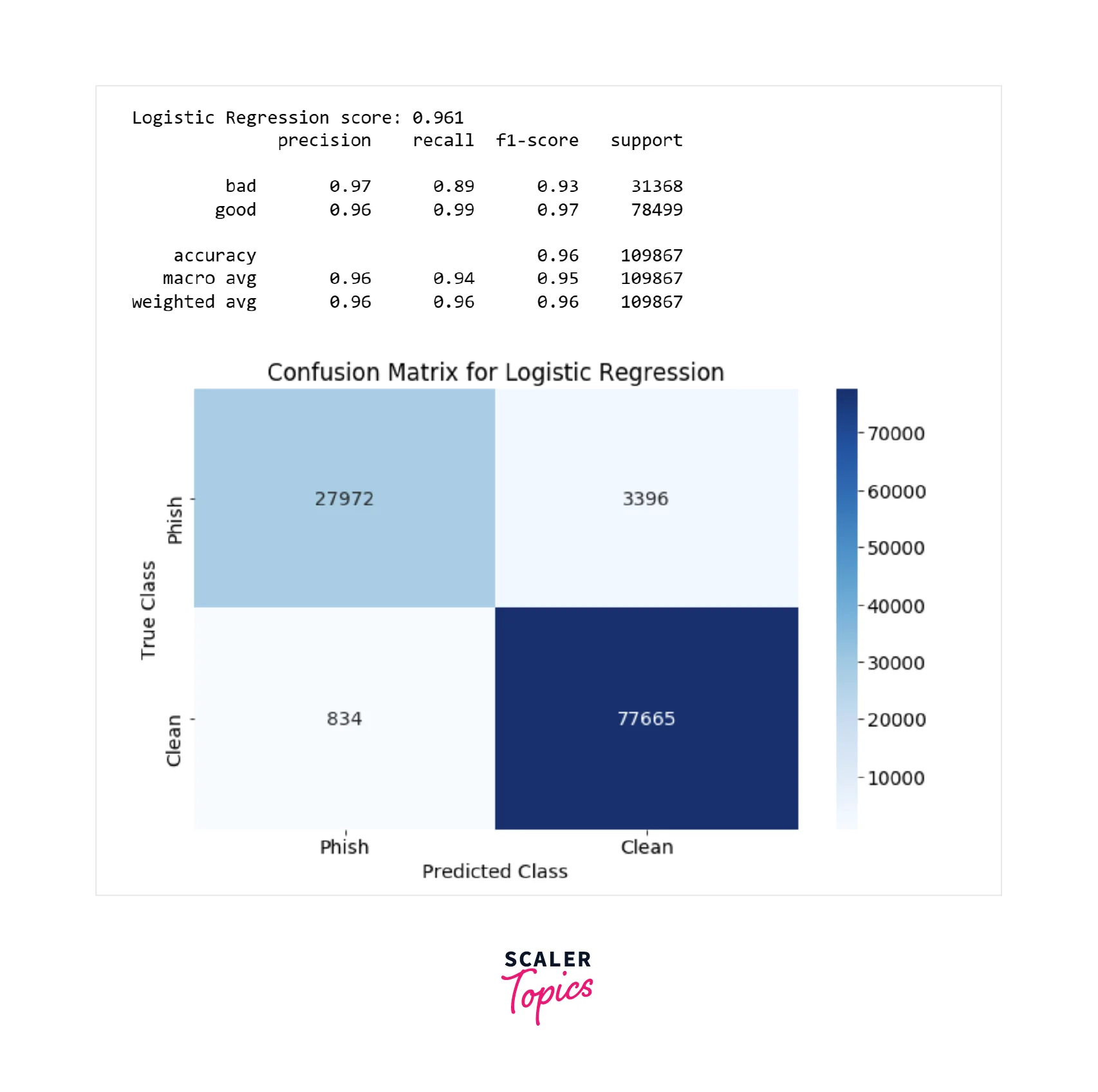 Initialize Logistic Regression