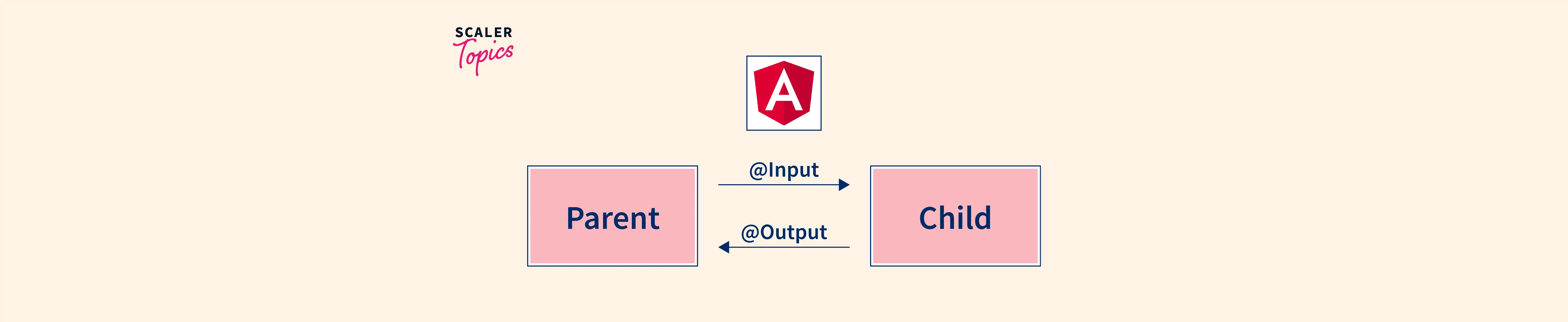 input-and-output-directives-in-angular-scaler-topics