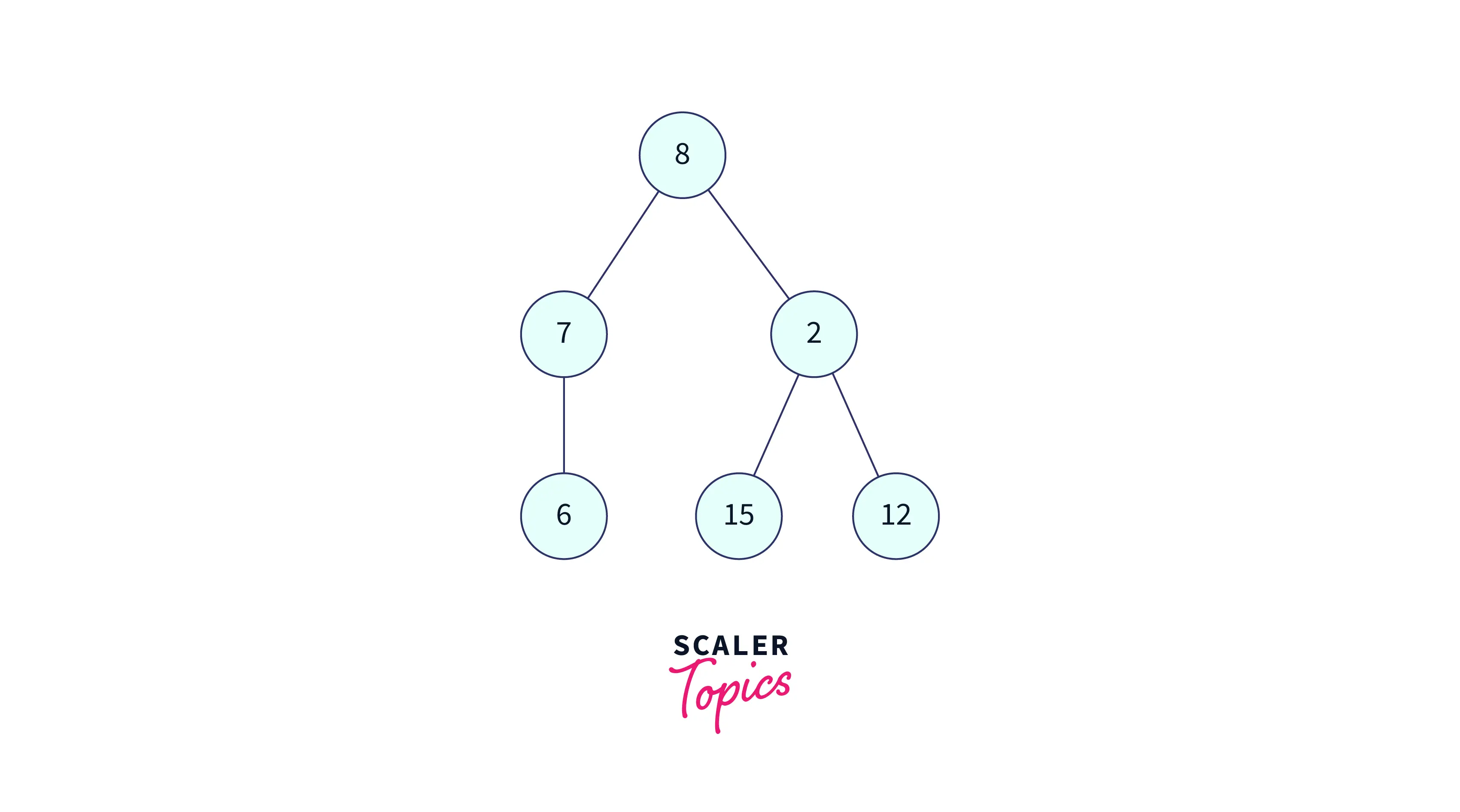 input-dfs-traversal-for-binary-trees