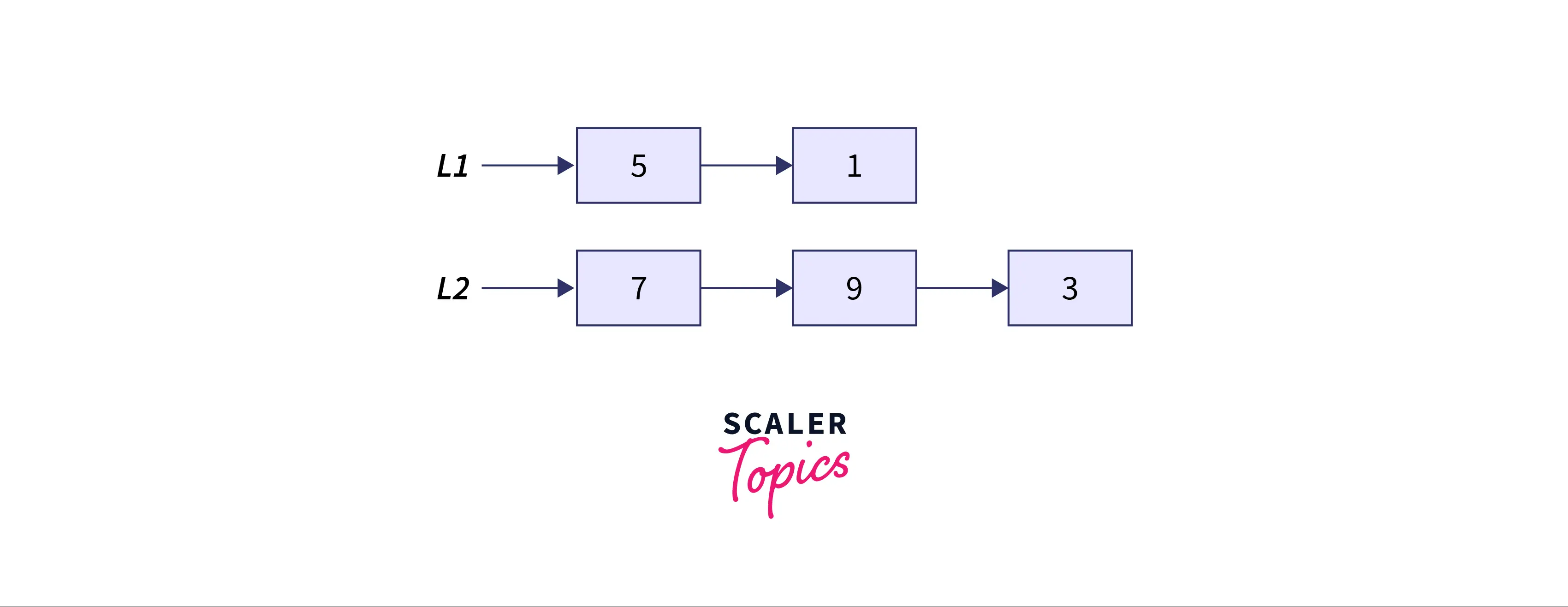 Input linked lists