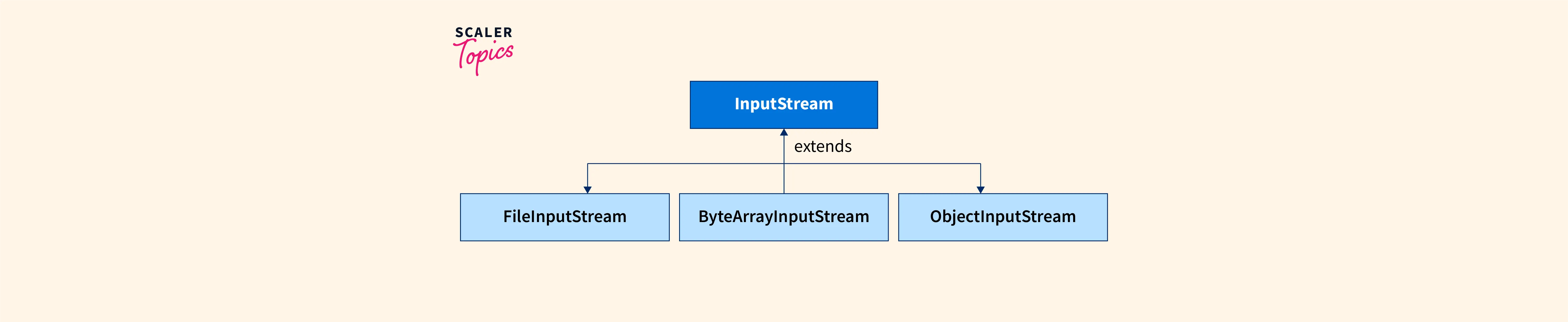 Java Input Stream File Example