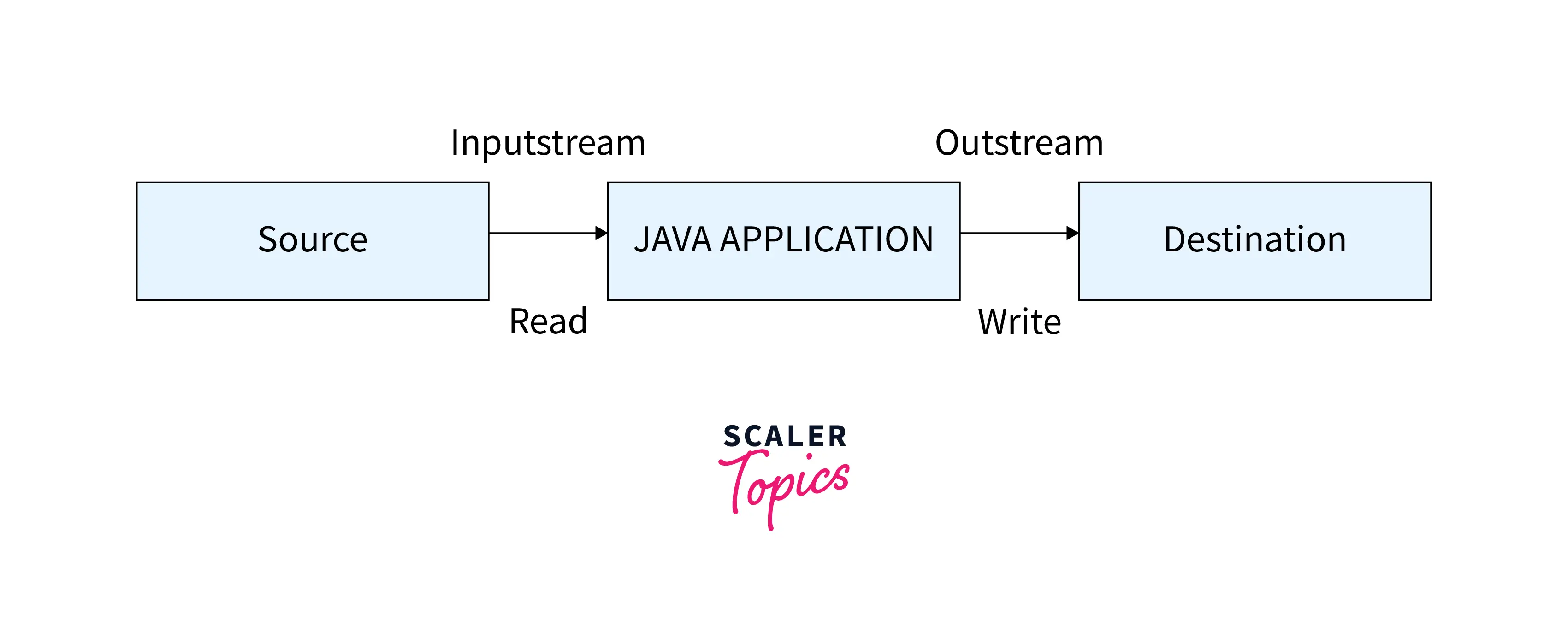 Input in Java - Scaler Topics
