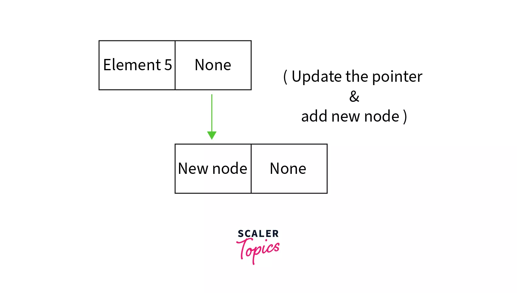 Insertion at the End of Linked list Python