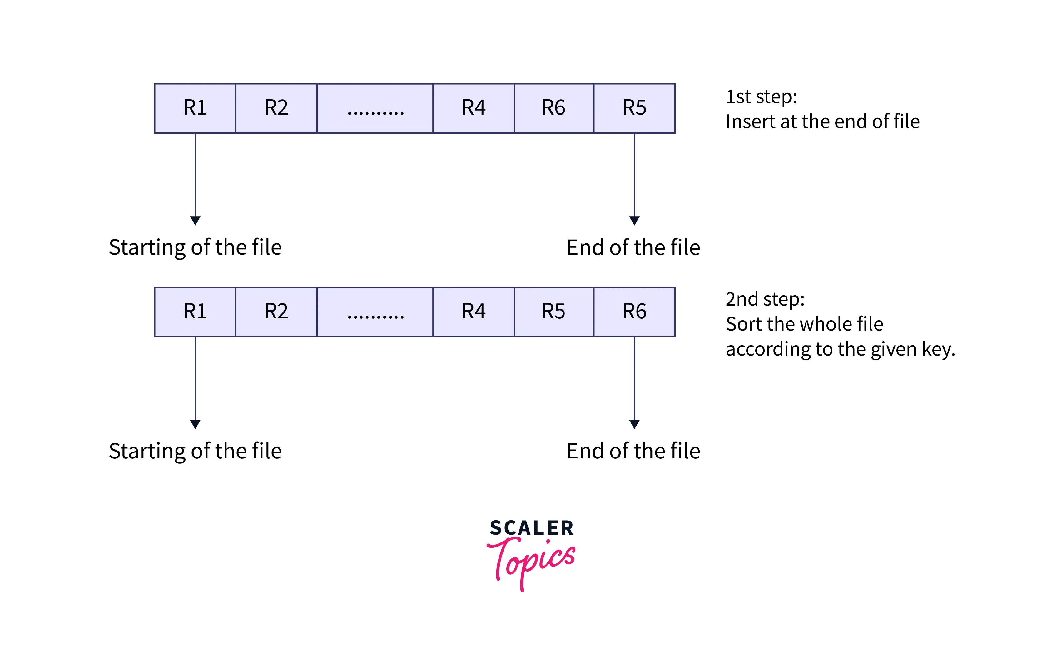 insertion-of-new-record-sorted-file-method2