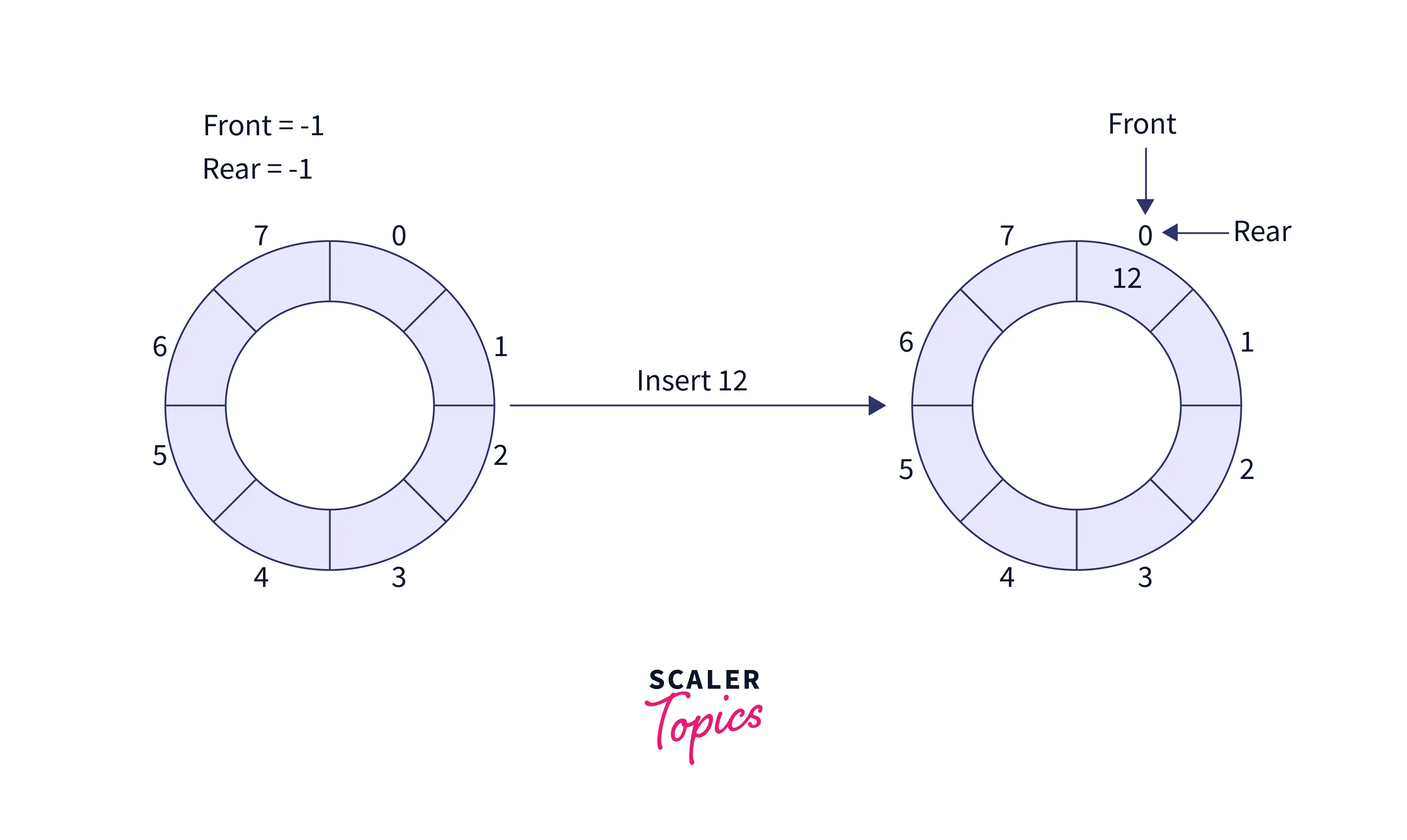 insertion-on-empty-circular-queue