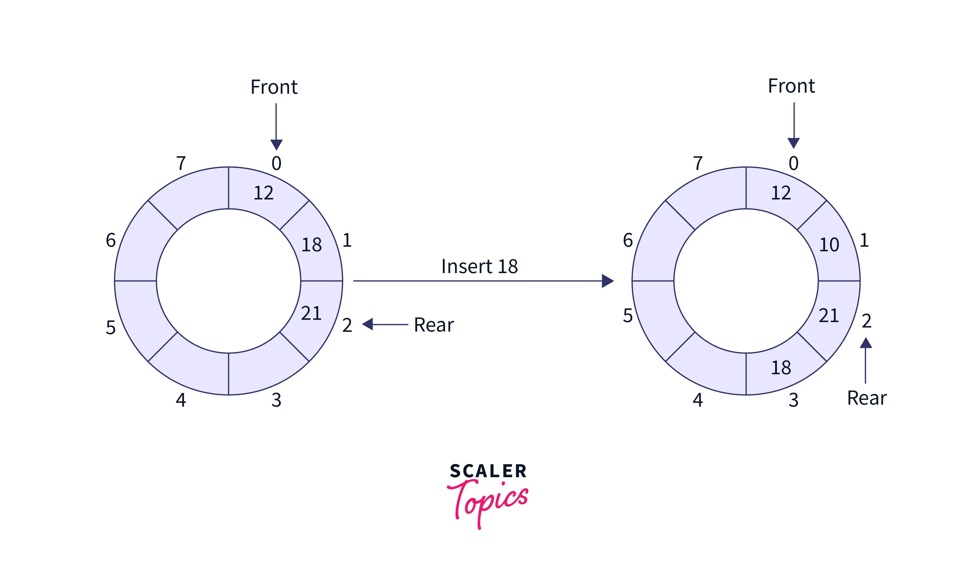 insertion-when-some-element-present-circular-queue