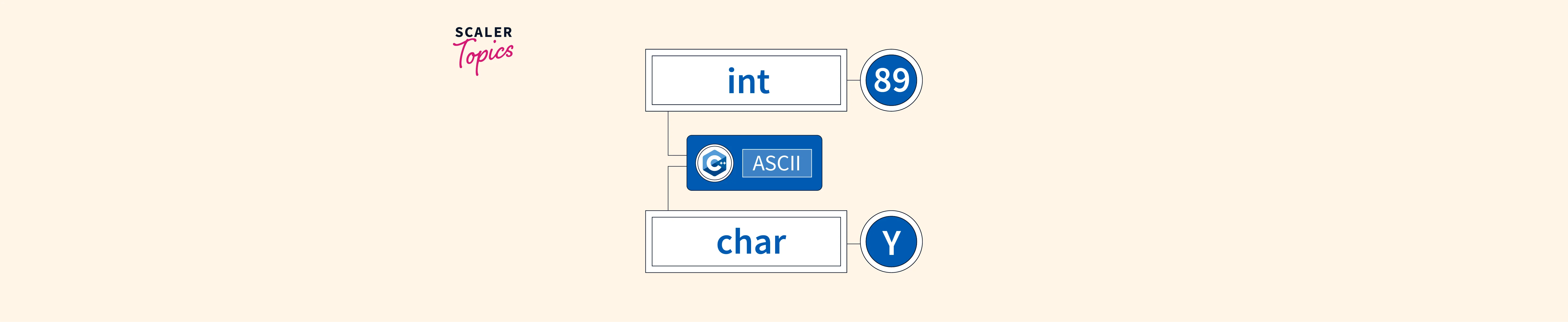 c-program-to-convert-int-to-char-scaler-topics