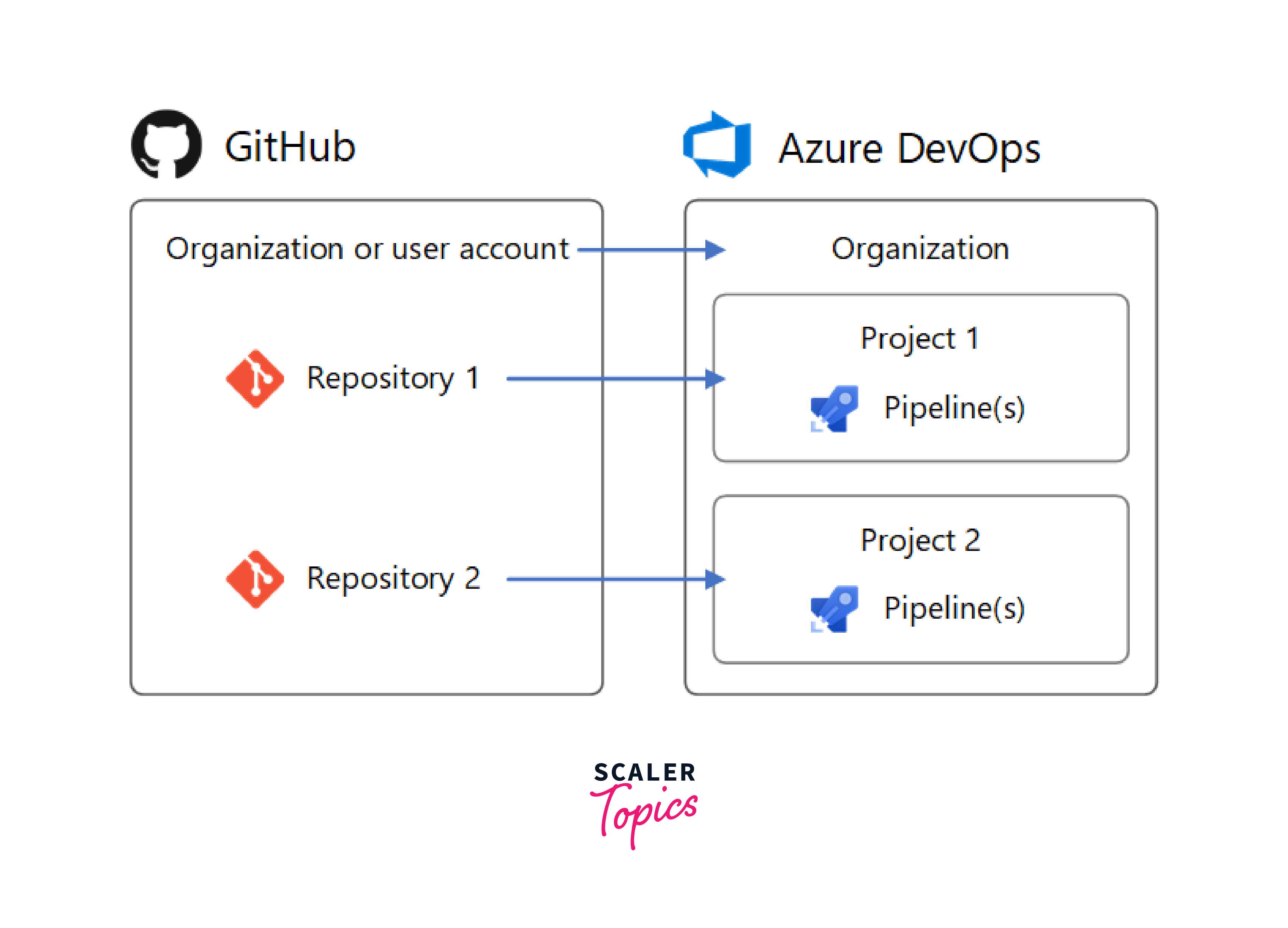 integrate with version control