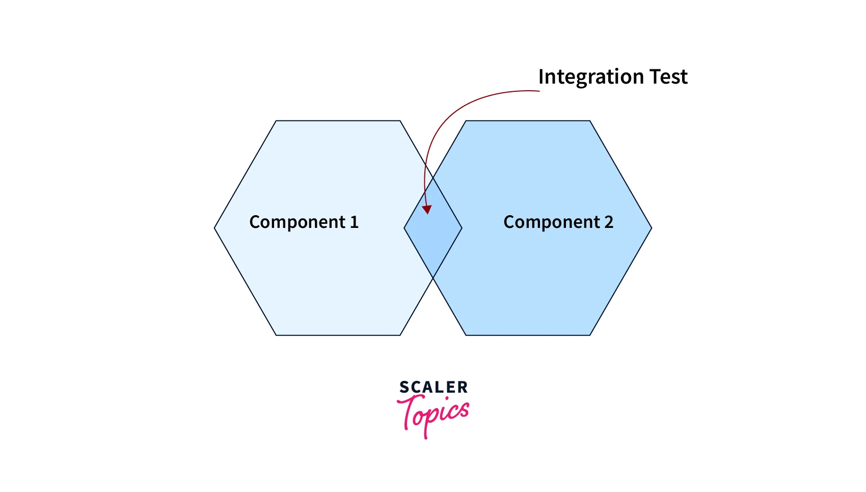 Integration Testing