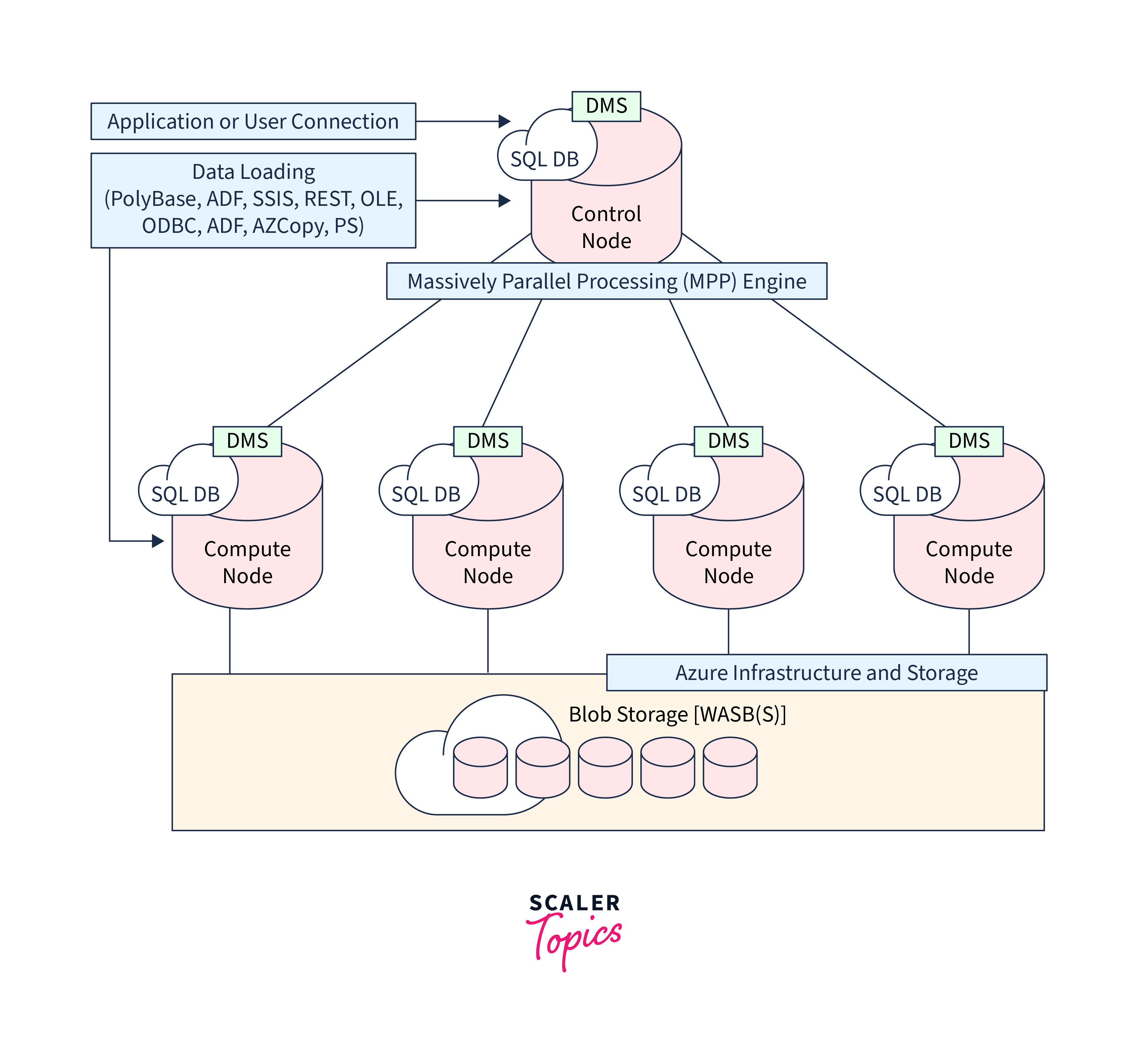 Integration with Azure Ecosystem