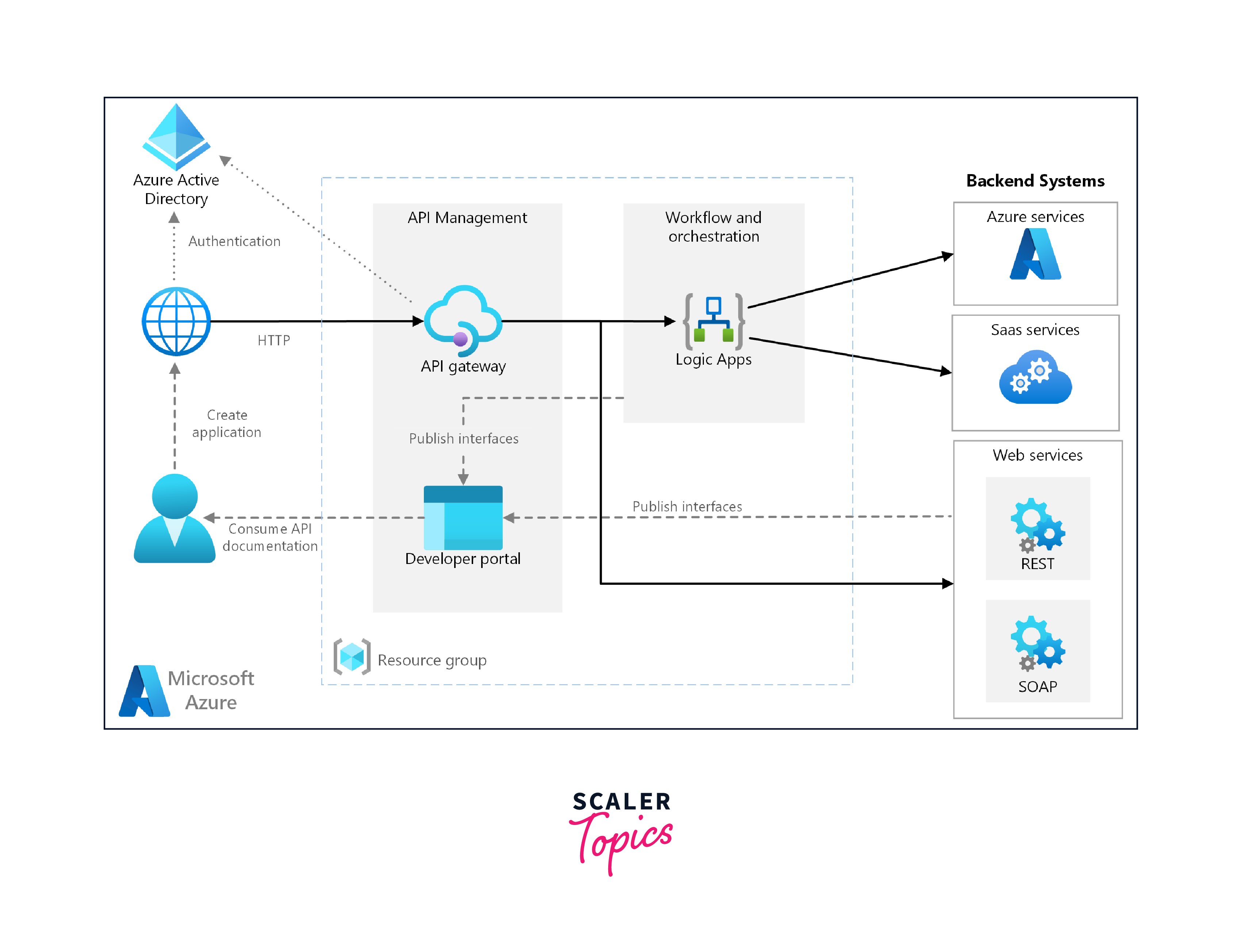 integration with azure services