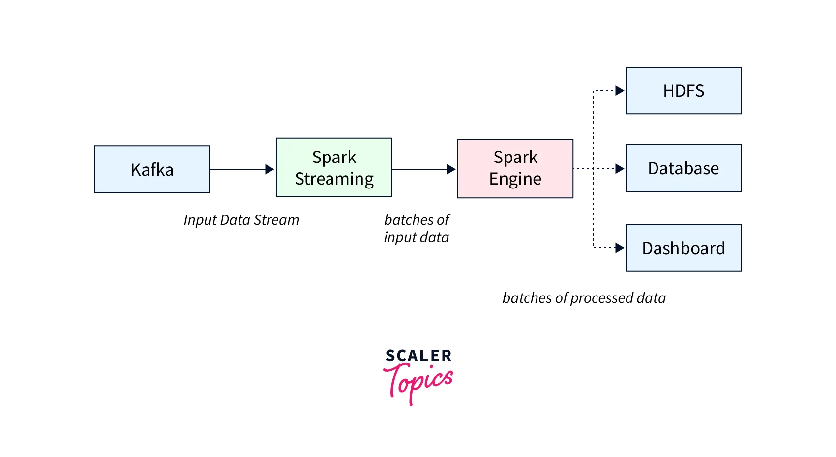 Integration with Spark