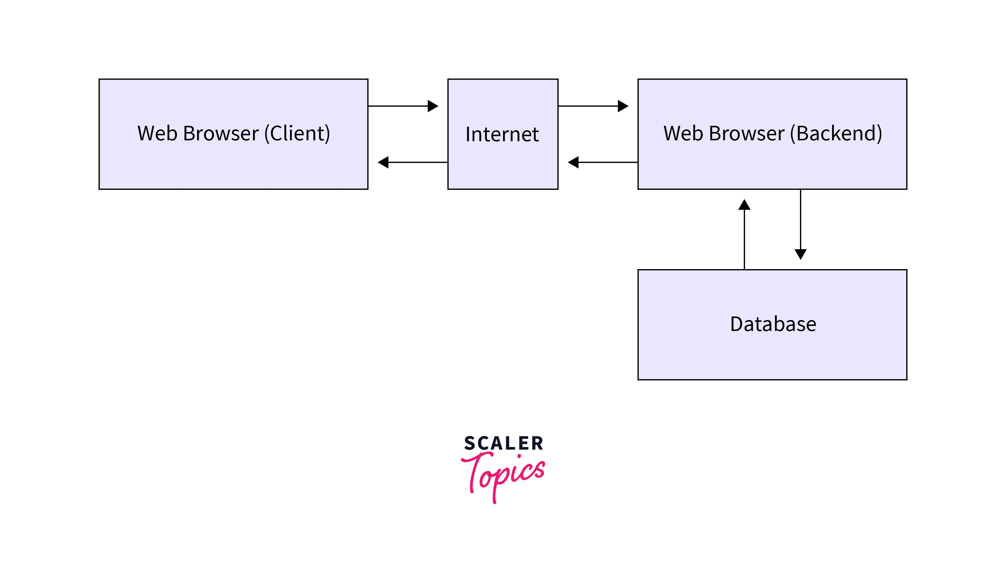 interaction-between-client-and-web-server