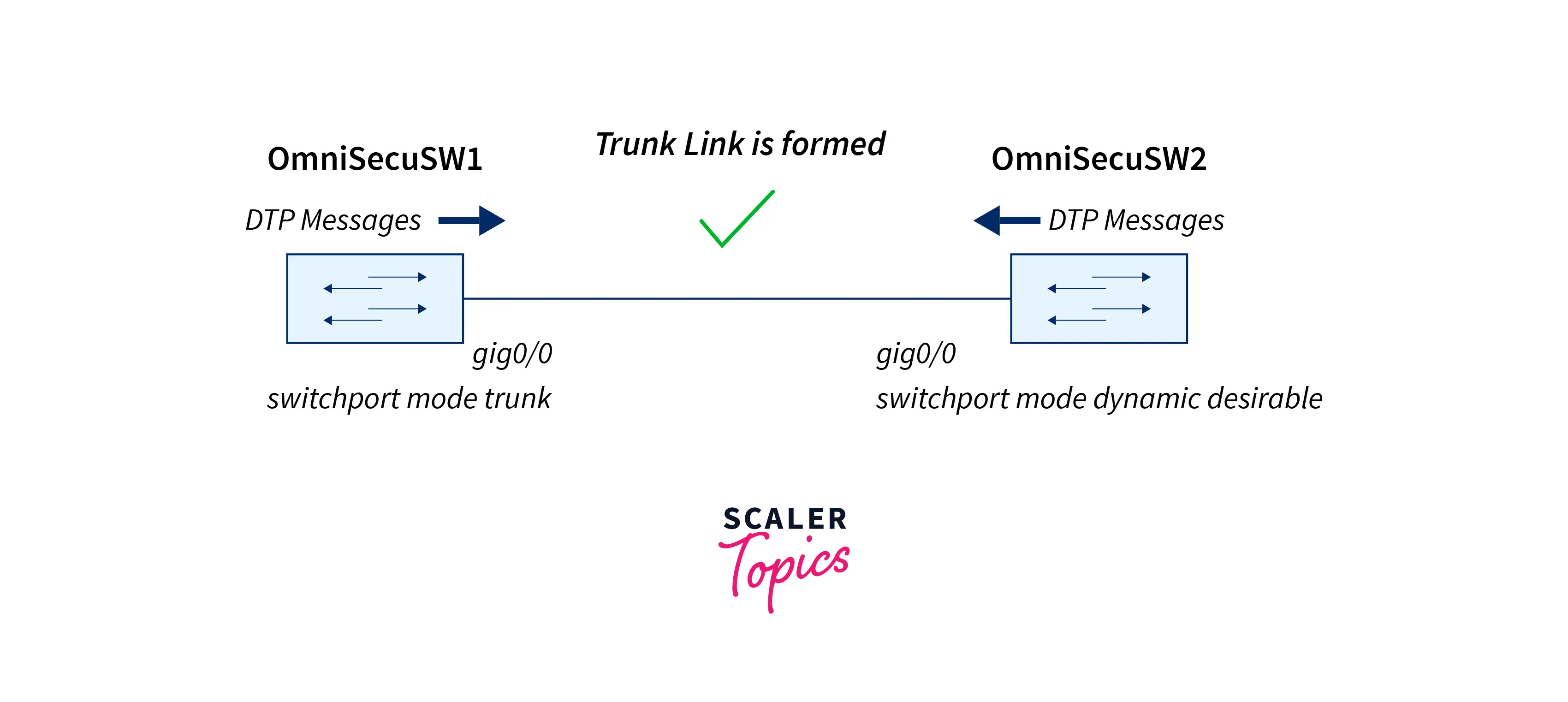 interface-configured-with-trunk-dynamic-mode