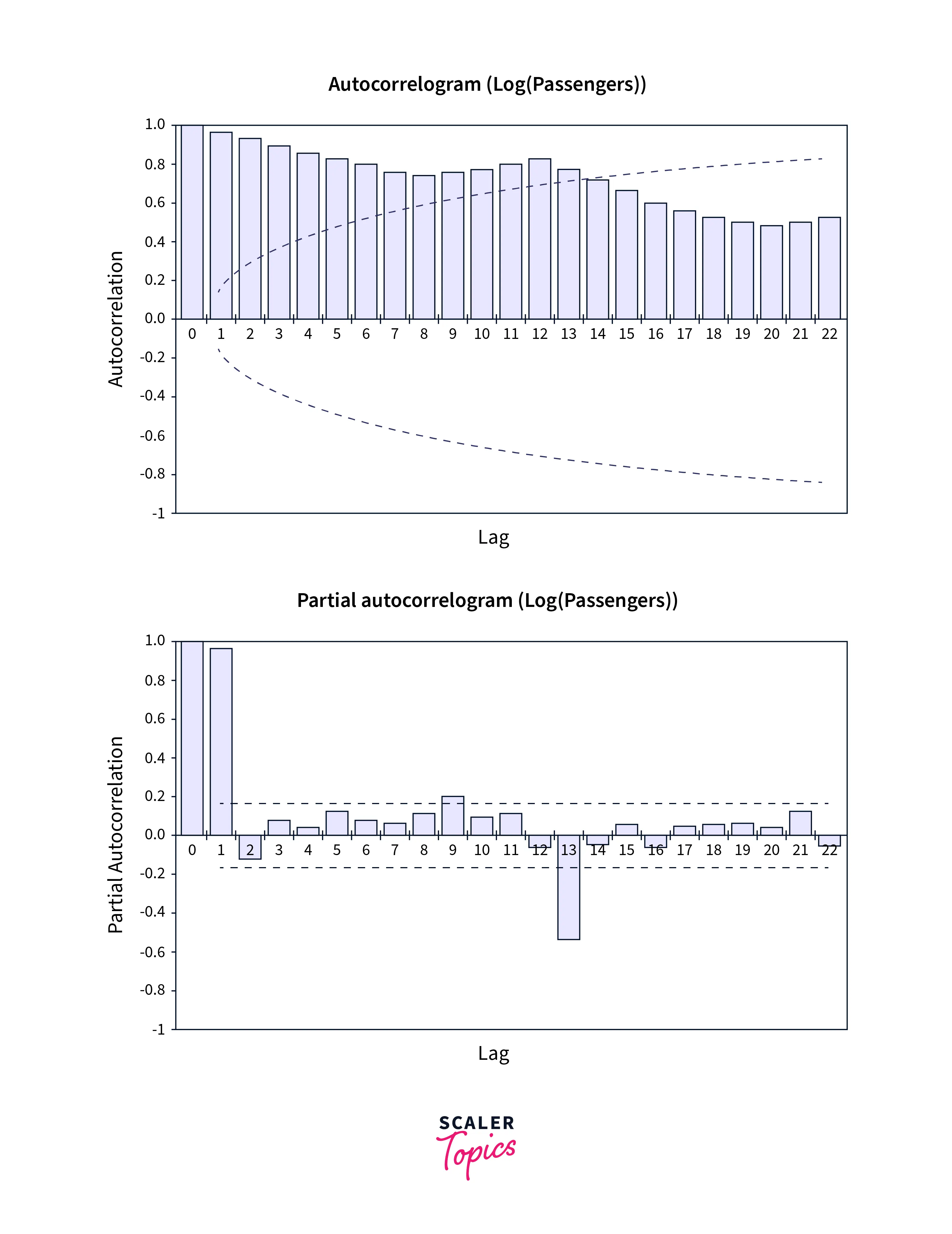 interpreting-the-results-of-an-arima-model-fitting-to-a-time-series-1