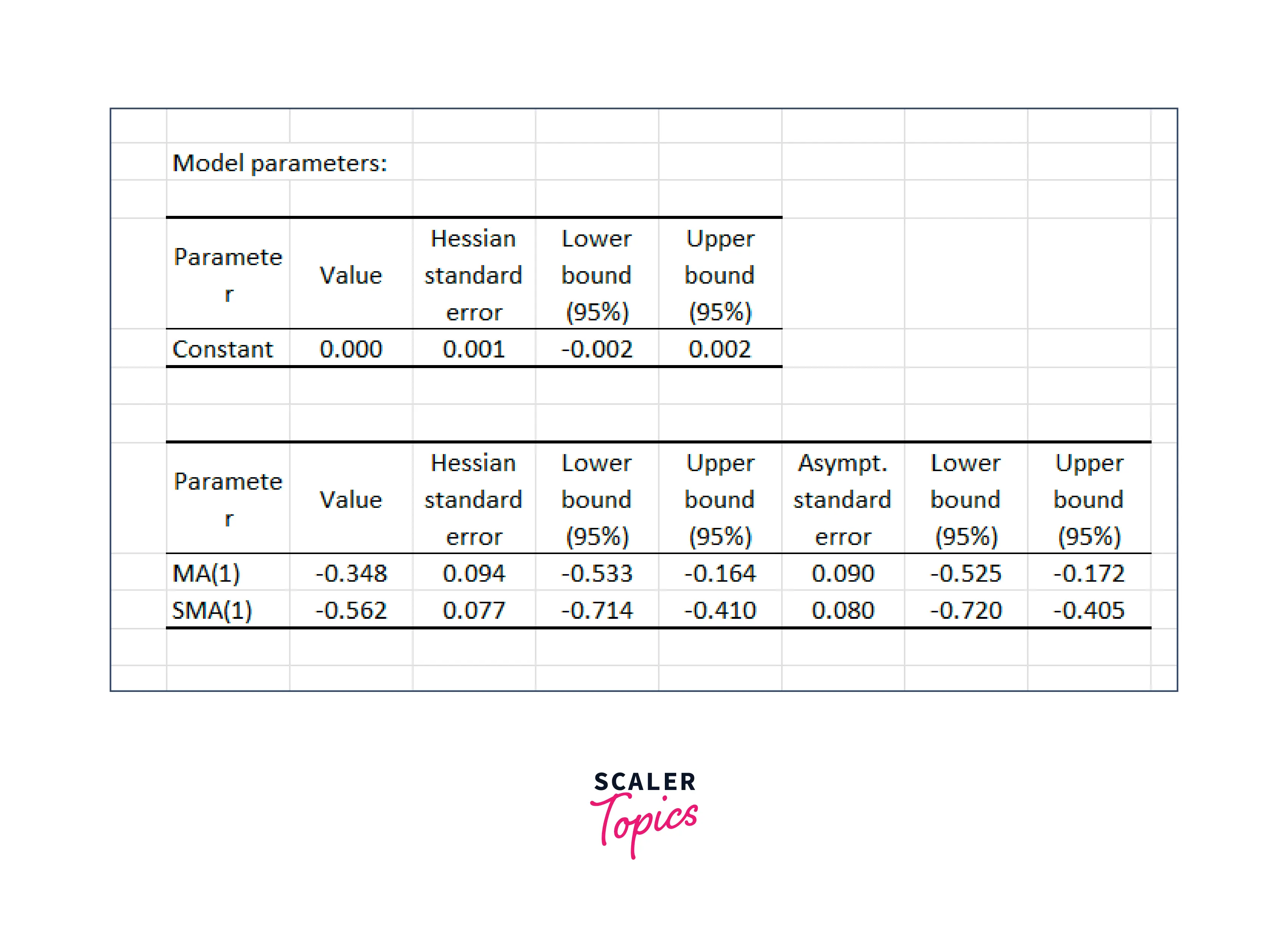 interpreting-the-results-of-an-arima-model-fitting-to-a-time-series