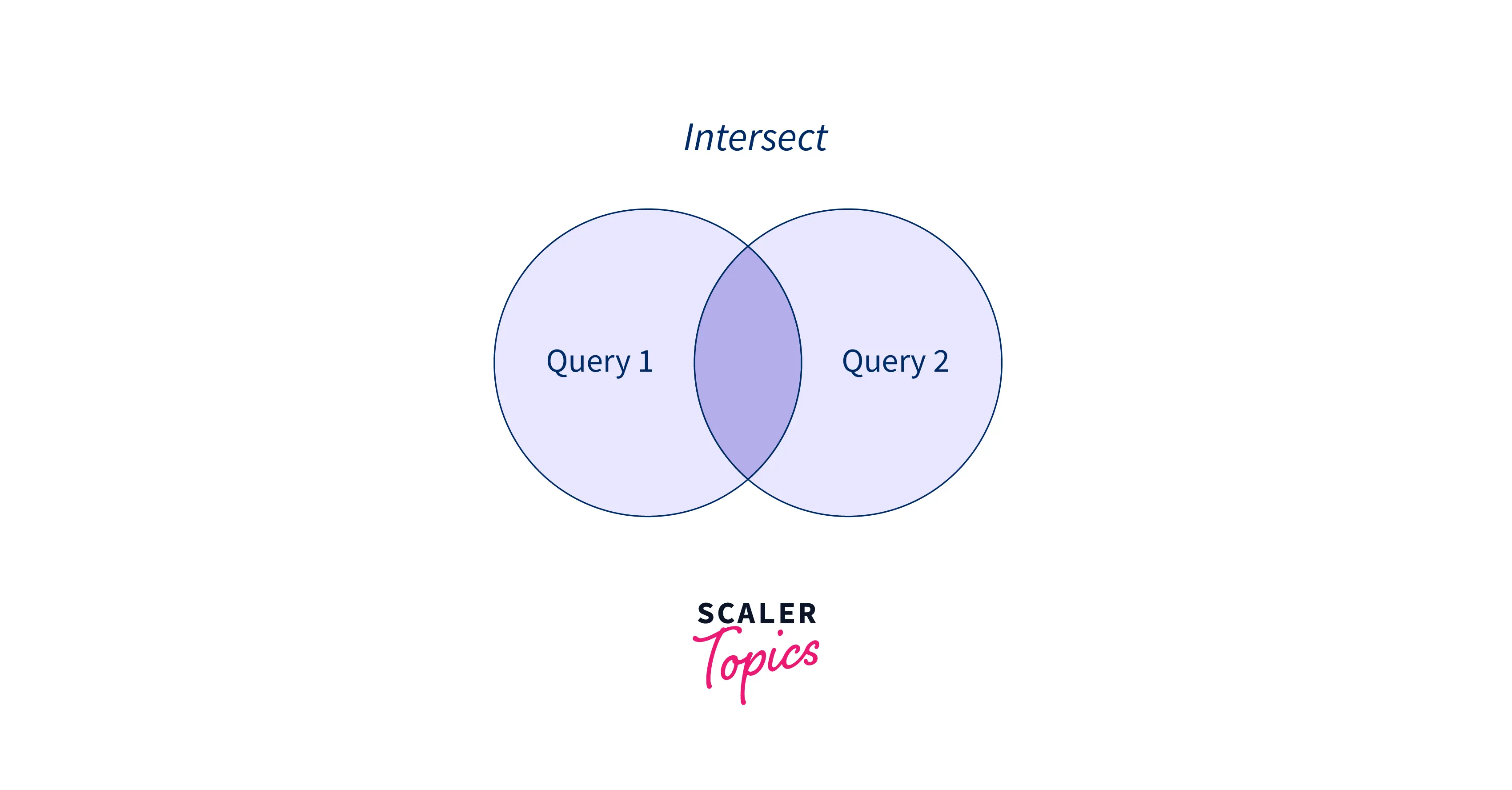 SQL INTERSECT Operator - Scaler Topics