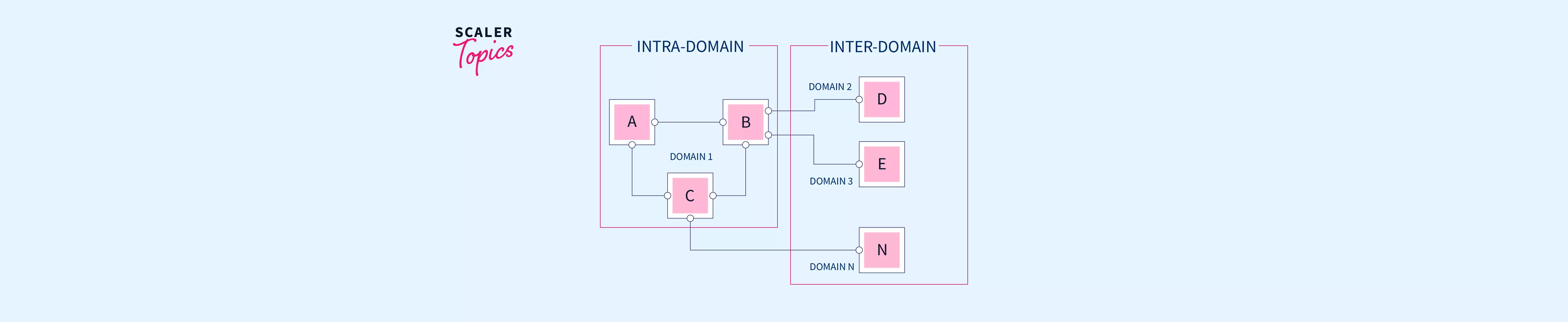 intradomain-and-interdomain-routing-scaler-topics