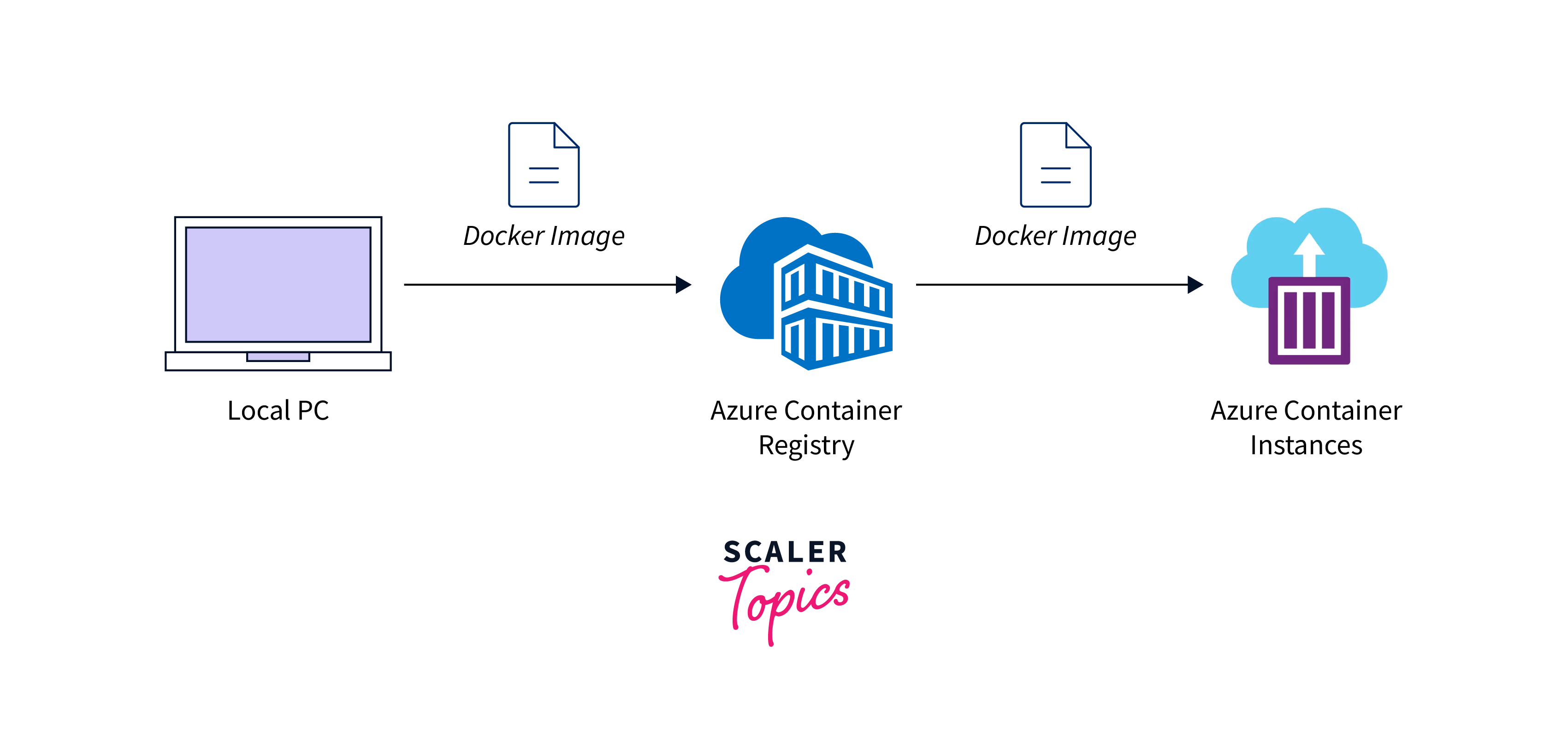 intro to azure container service