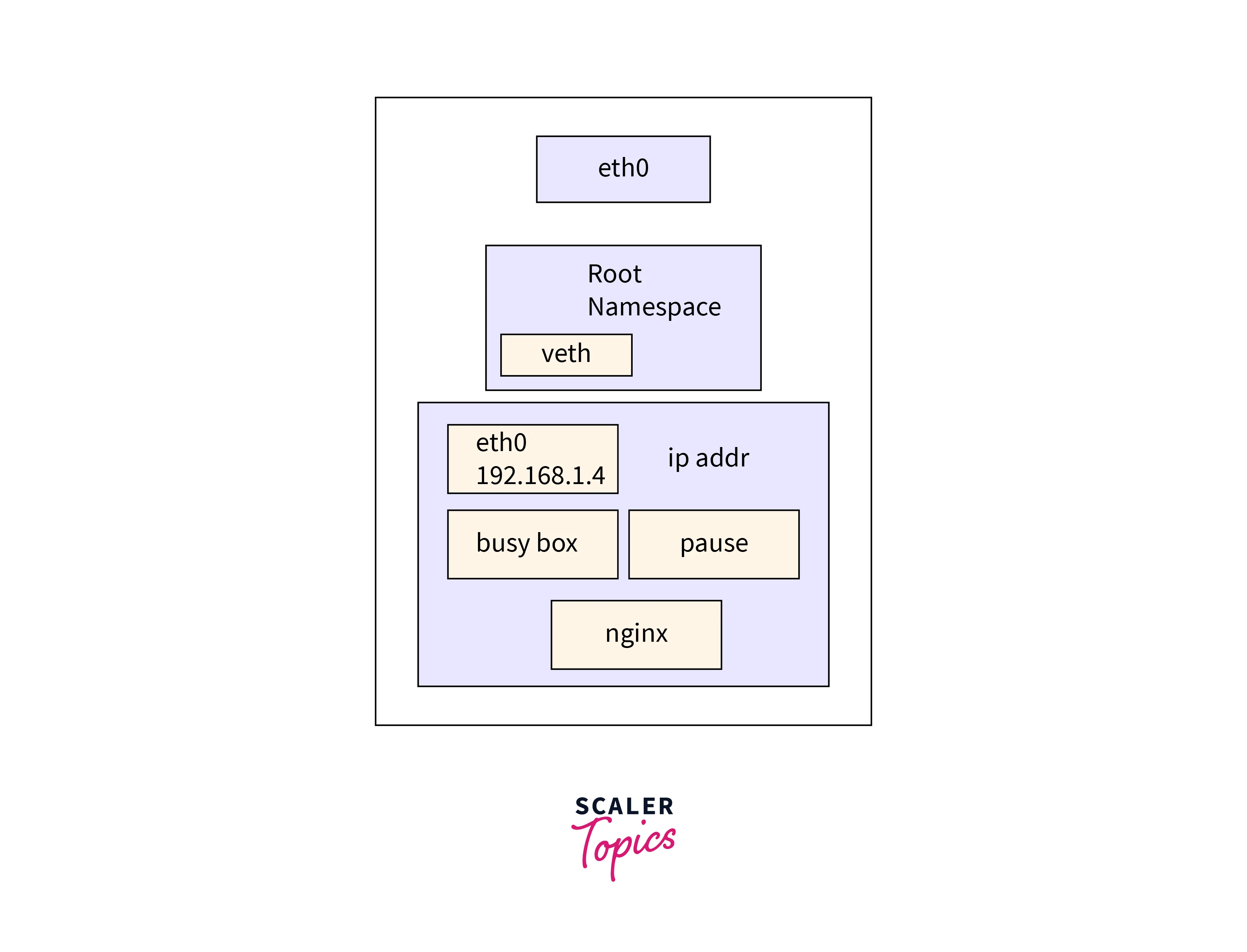 Container Network Interface (CNI) in Kubernetes - Scaler Topics