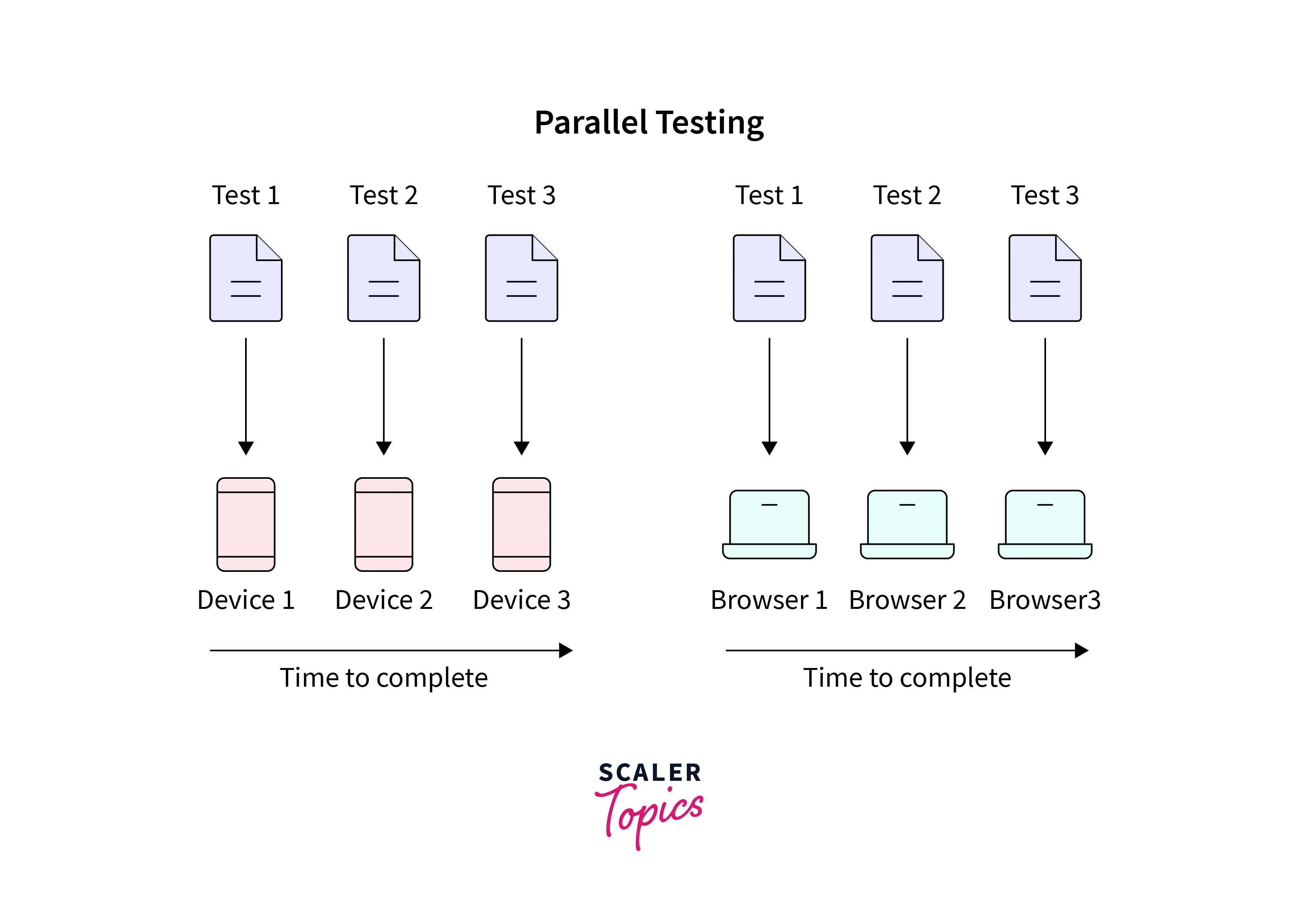 Parallel Test Execution In TestNG With Selenium - Scaler Topics