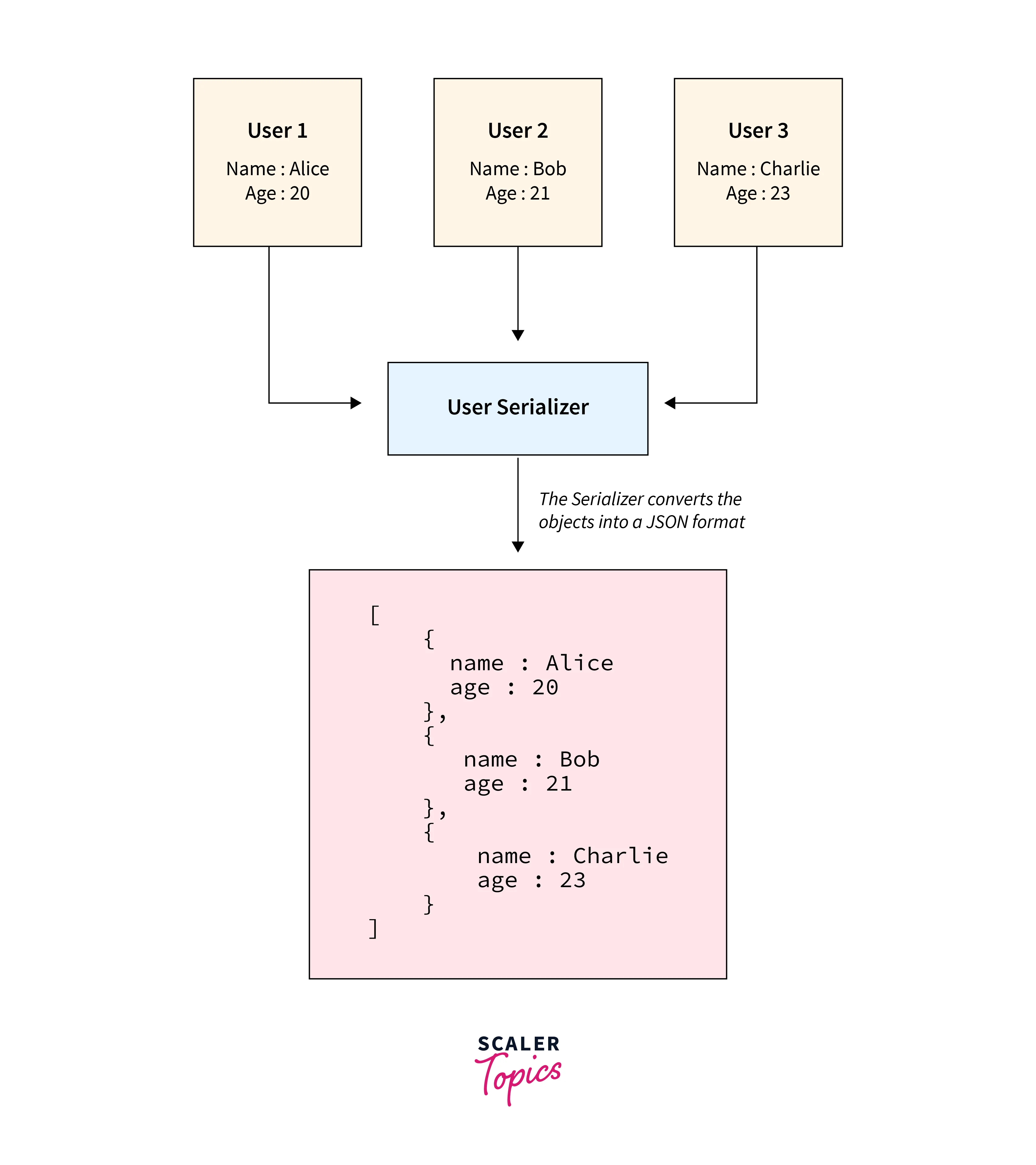 intro-to-rails-serializers