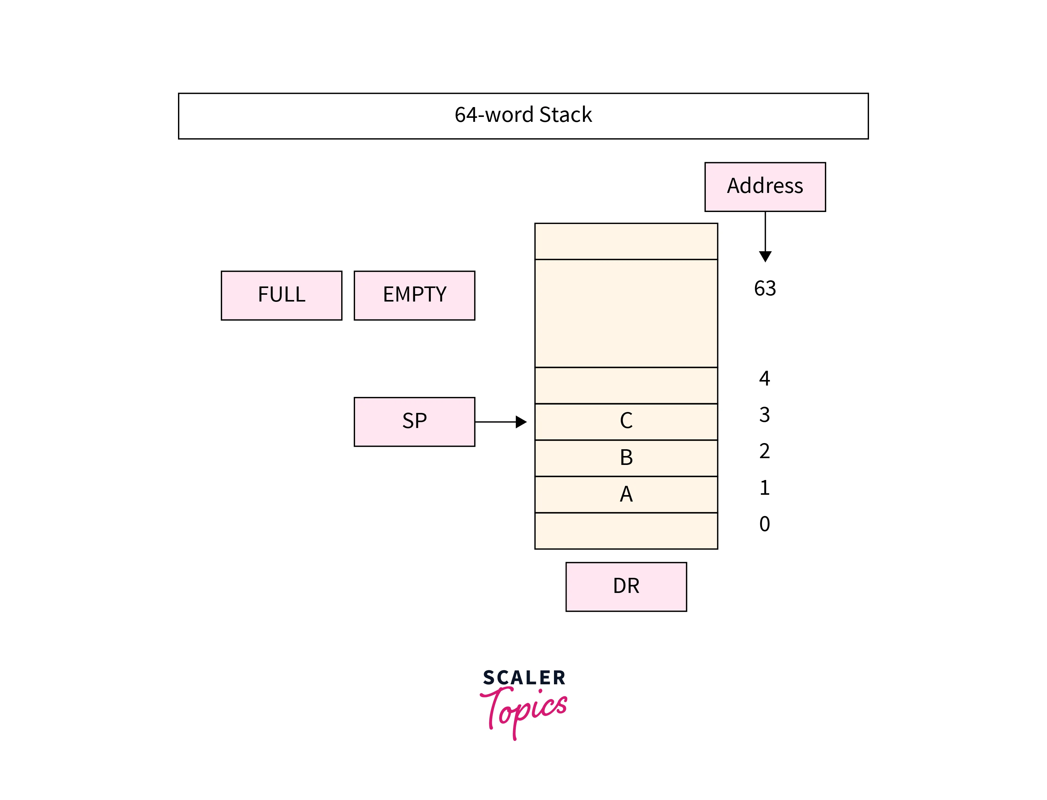 intro to register stack