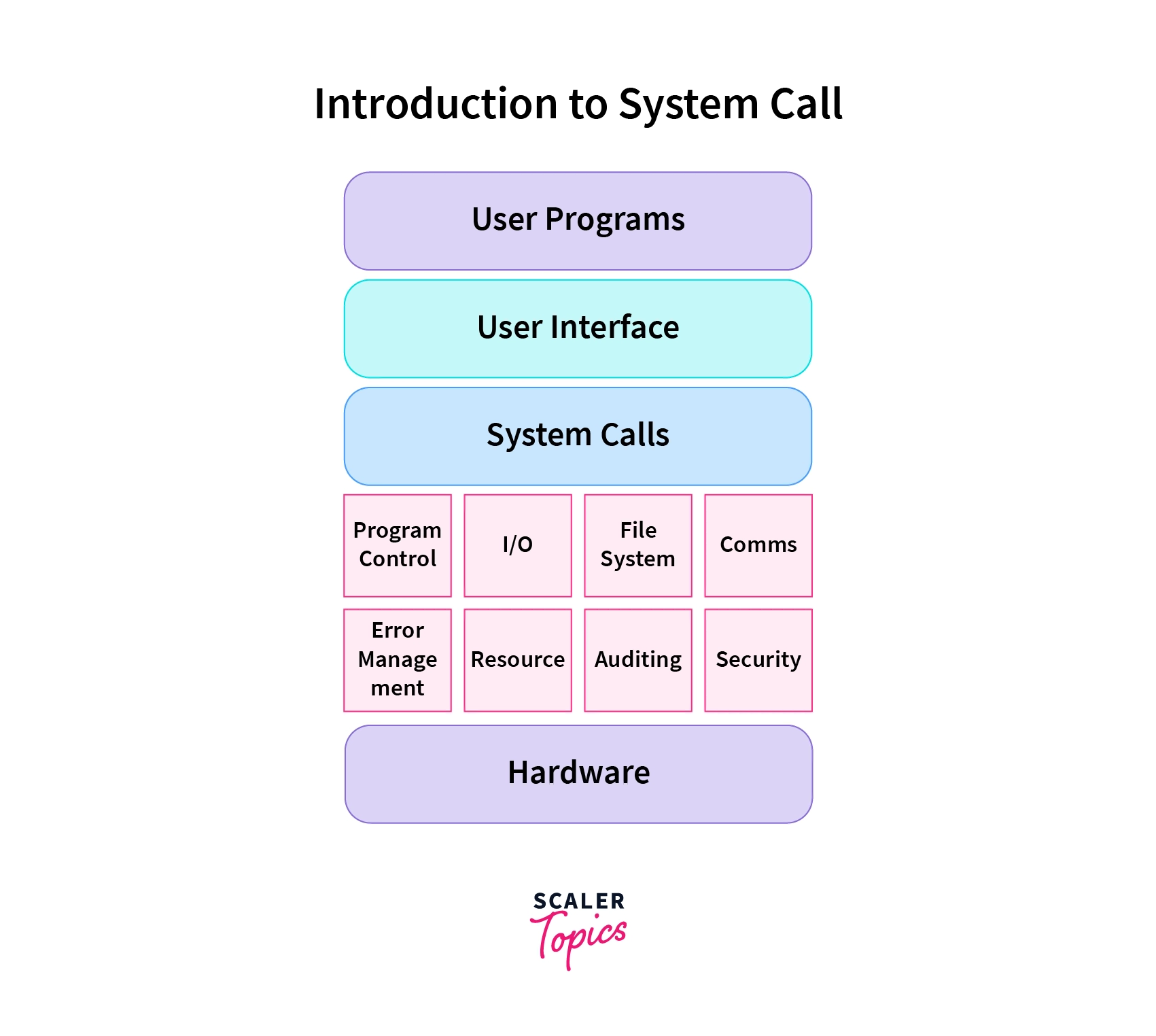 intro system call