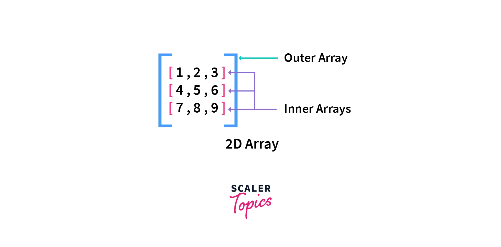 2D Array in Python Python Two Dimensional Array Scaler Topics