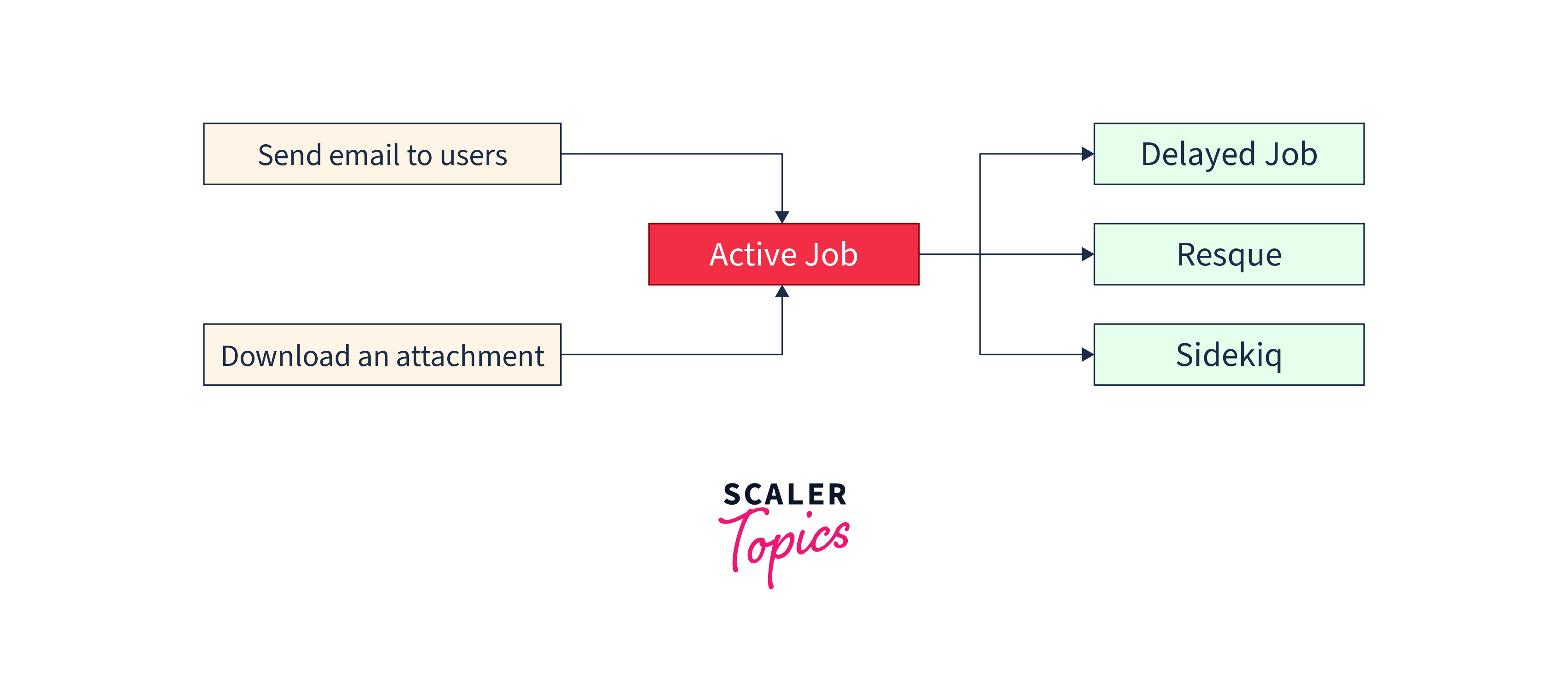 introduction-to-active-job-and-its-purpose-in-ror