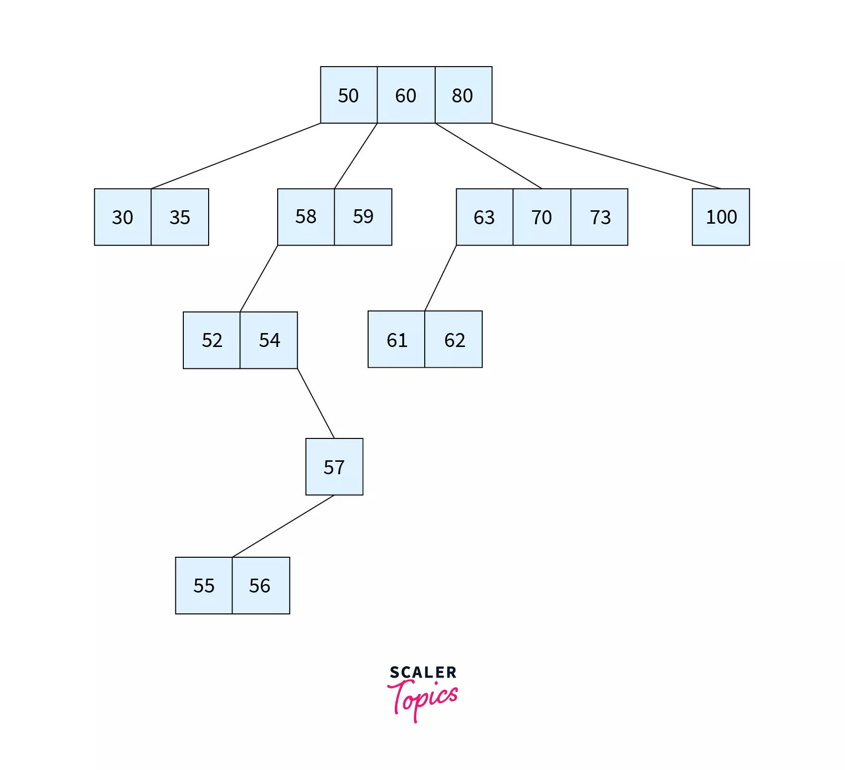 Introduction to B Trees
