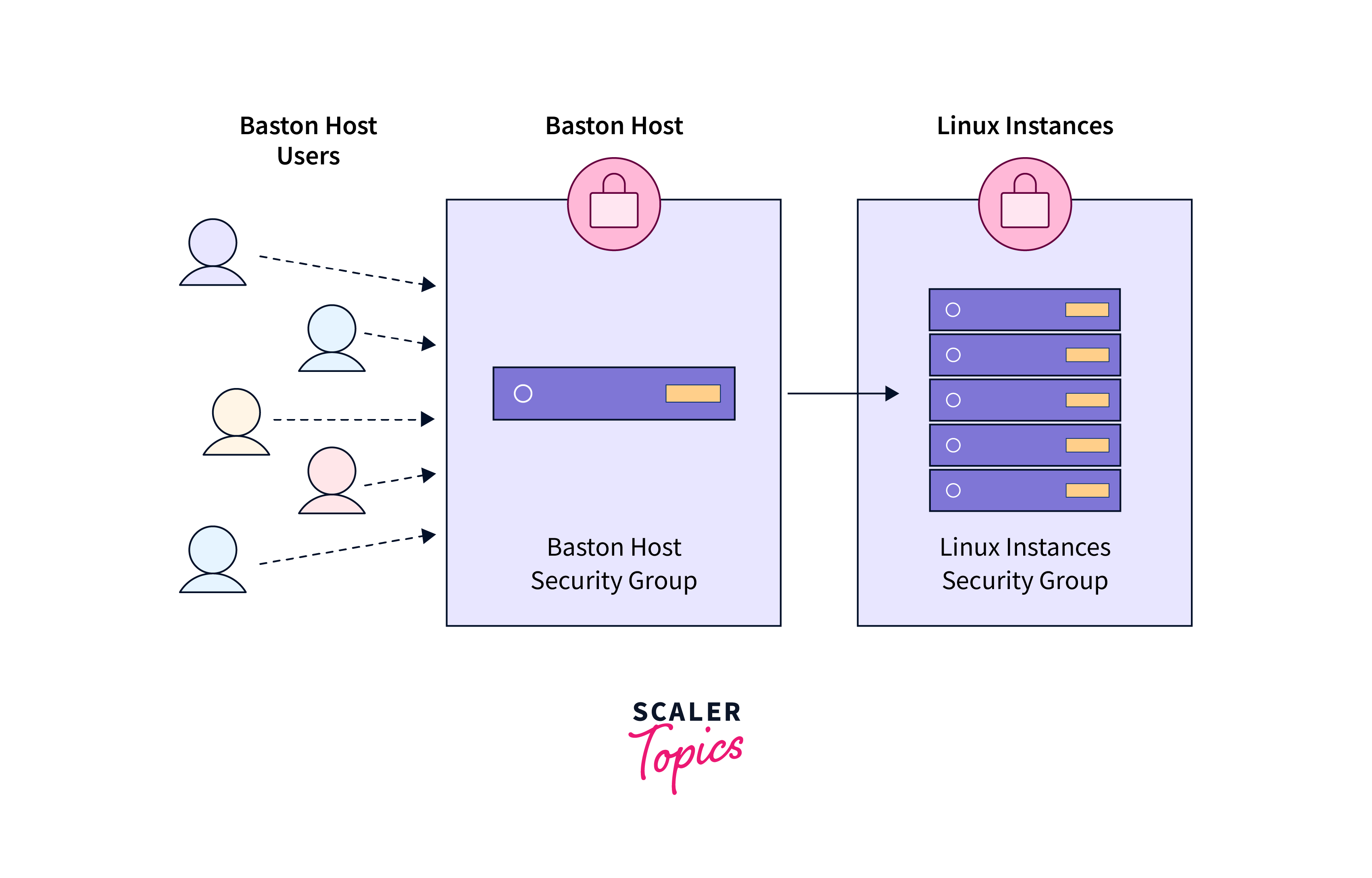 introduction to bastion host in aws