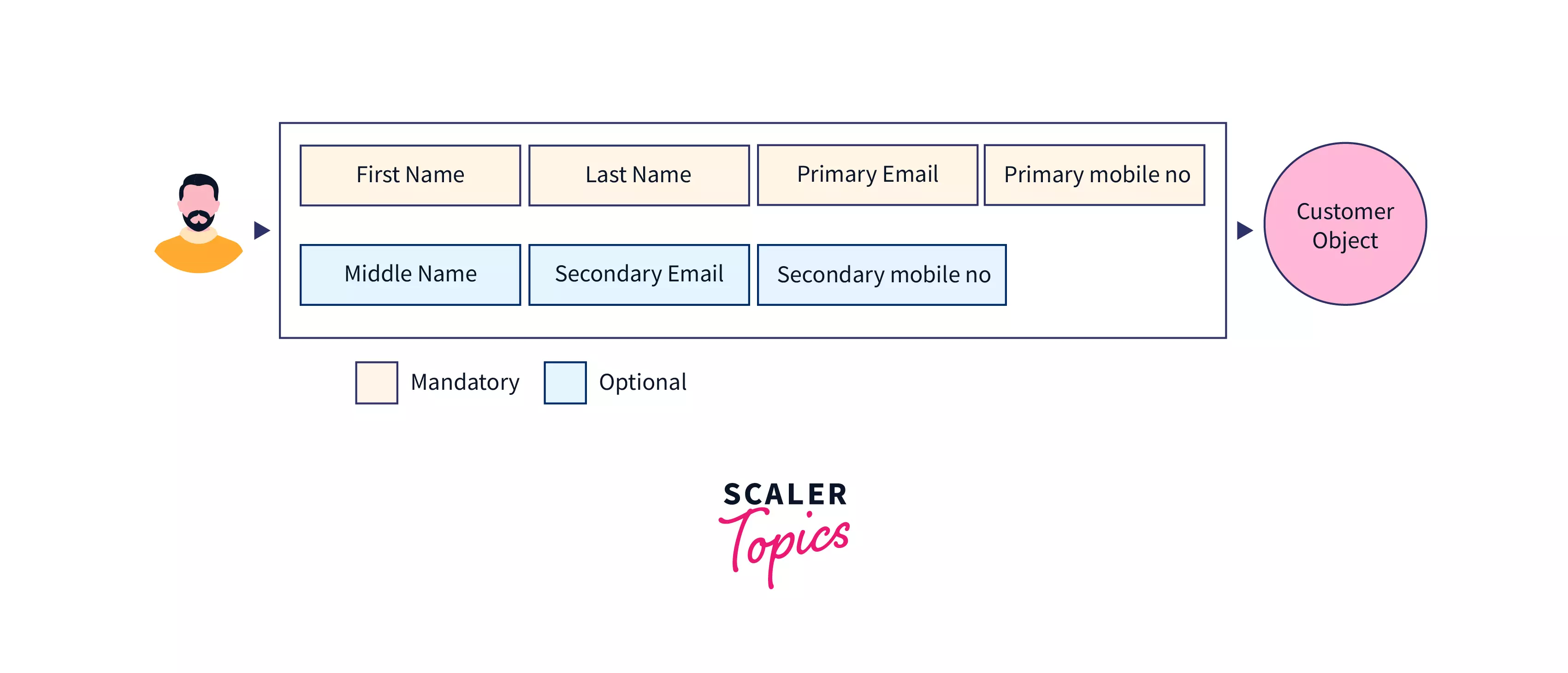 builder-design-pattern-scaler-topics