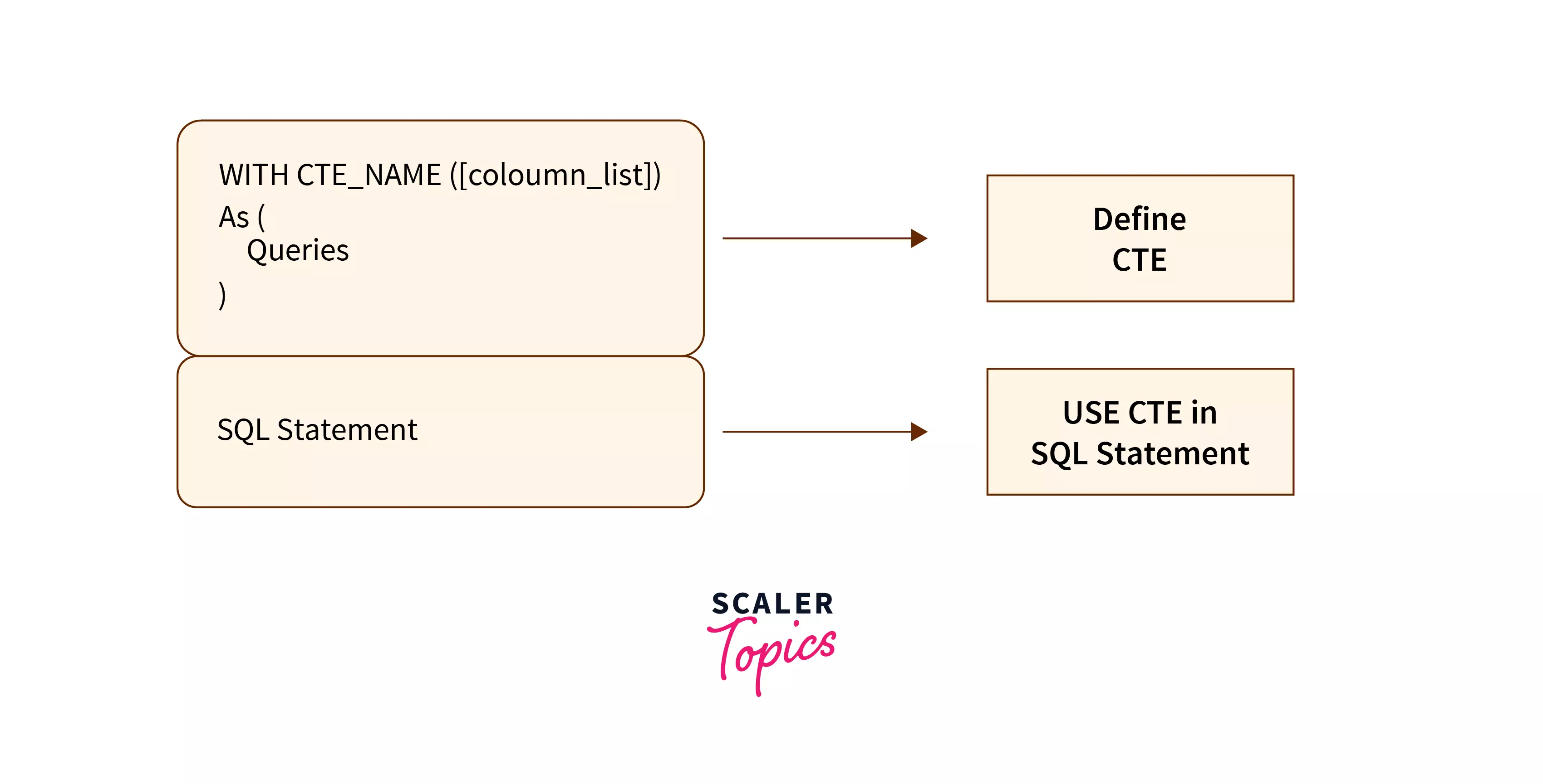 fluctuate Lee Irreplaceable CTE in SQL Server | Scaler Topics