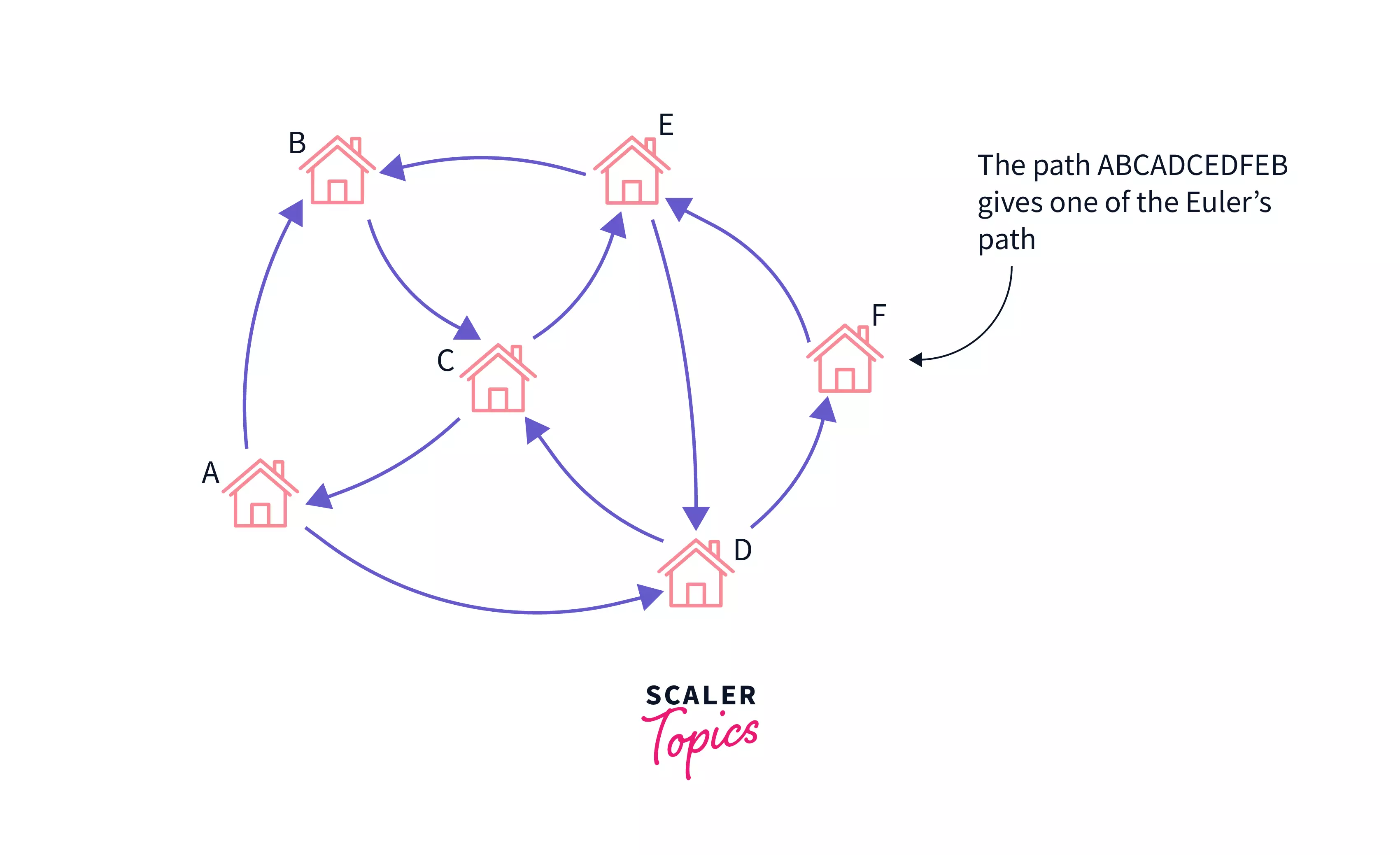 introduction to euler path