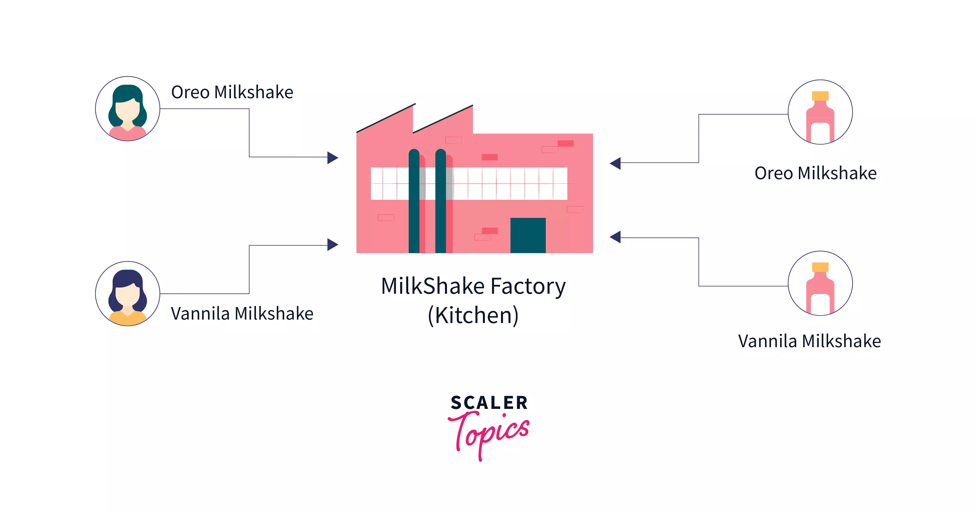 introduction to Factory Design Pattern