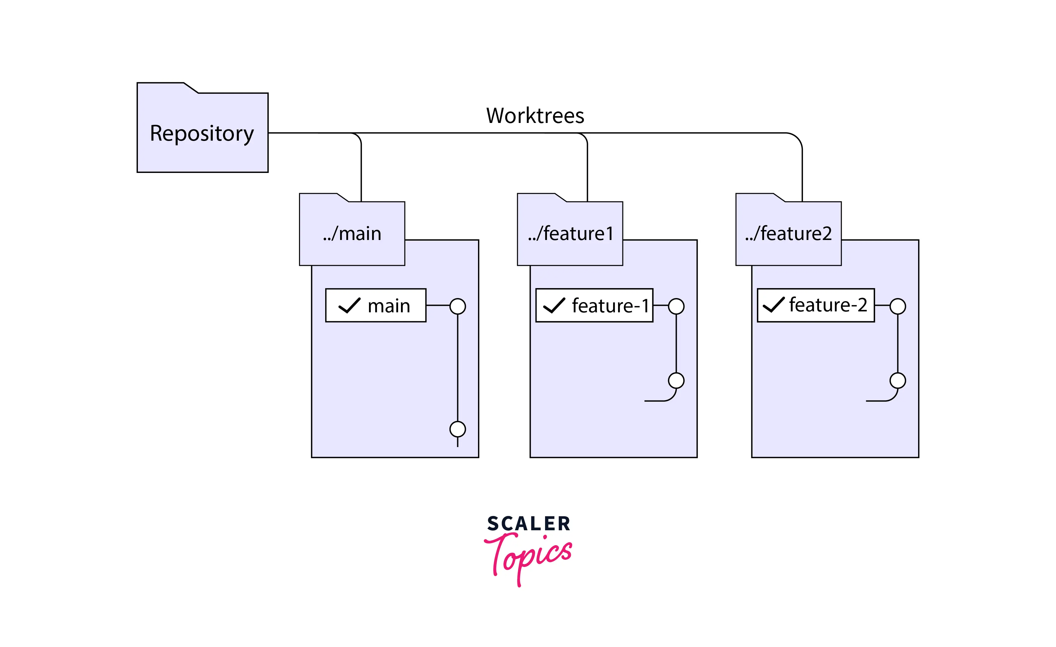 Introduction to Git Worktree