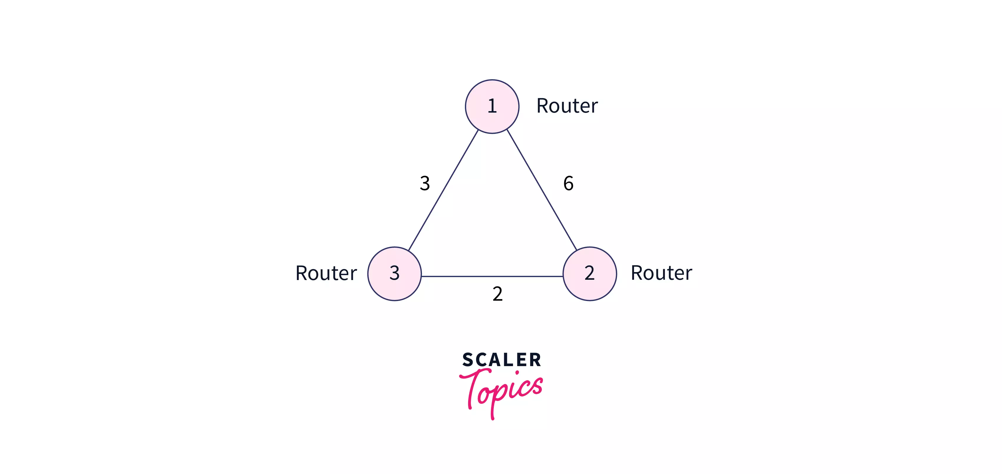 introduction to Link State Routing Algorithm