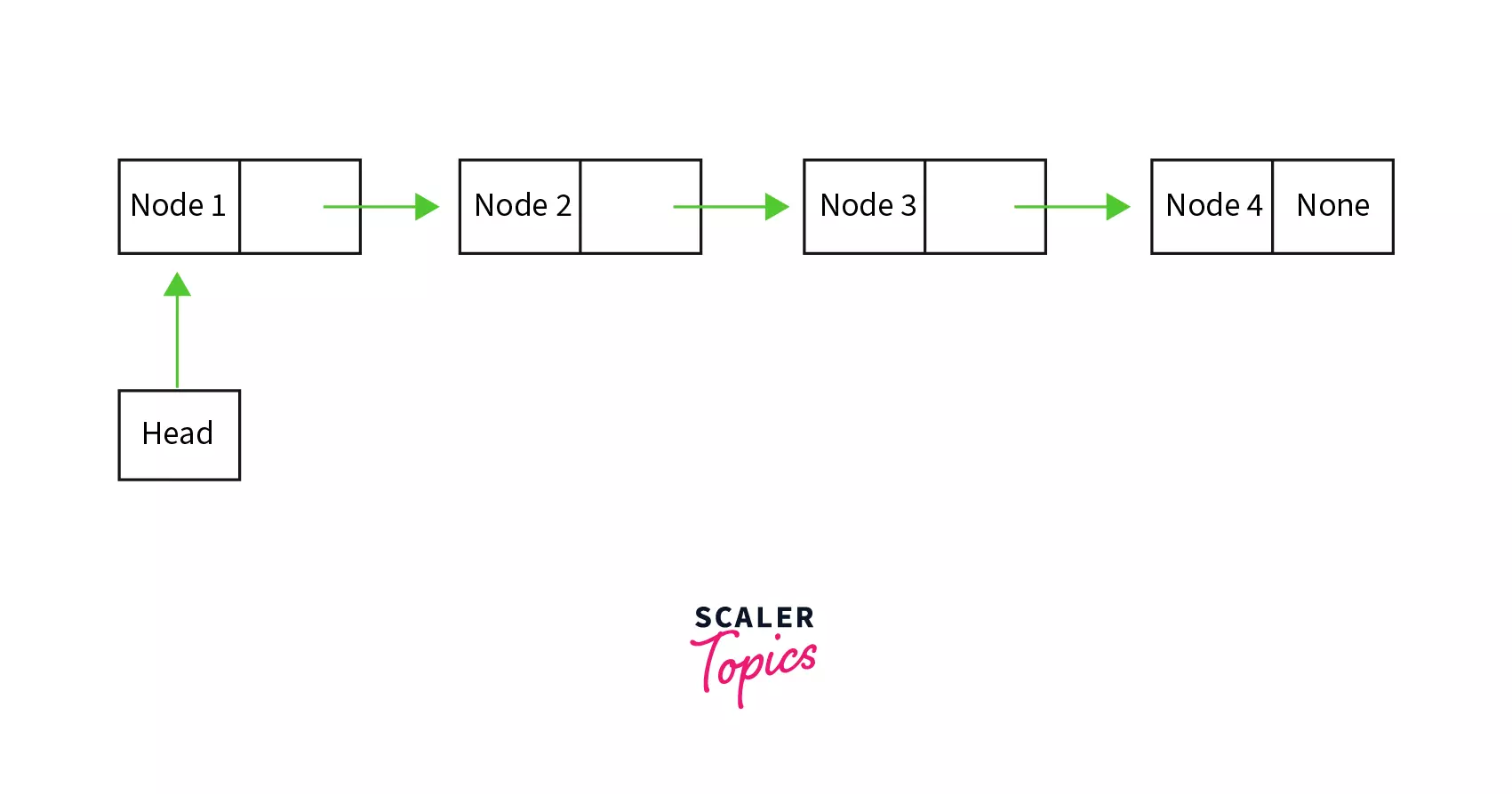 Introduction to Linked List in Python