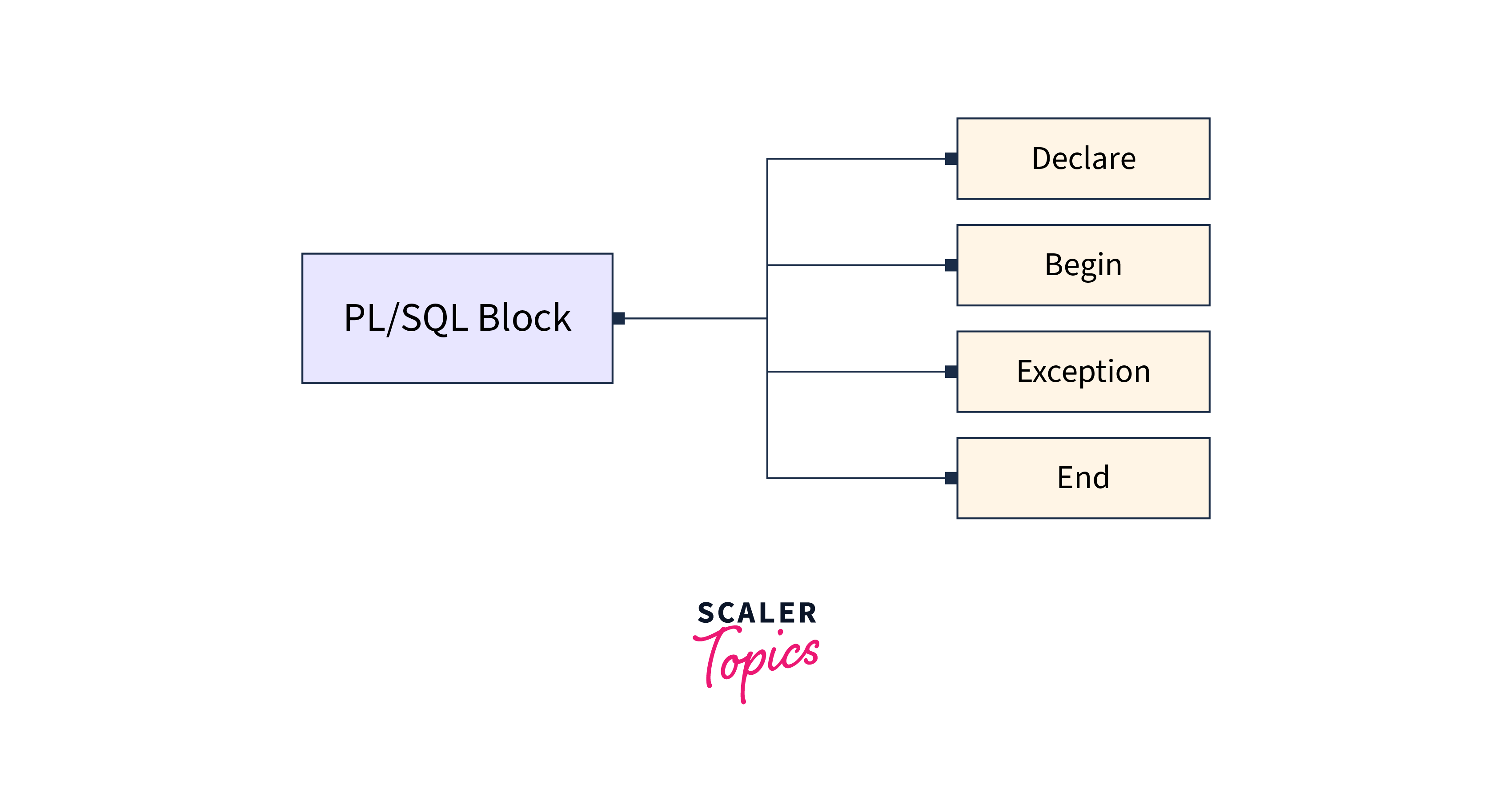 introduction to pl sql block