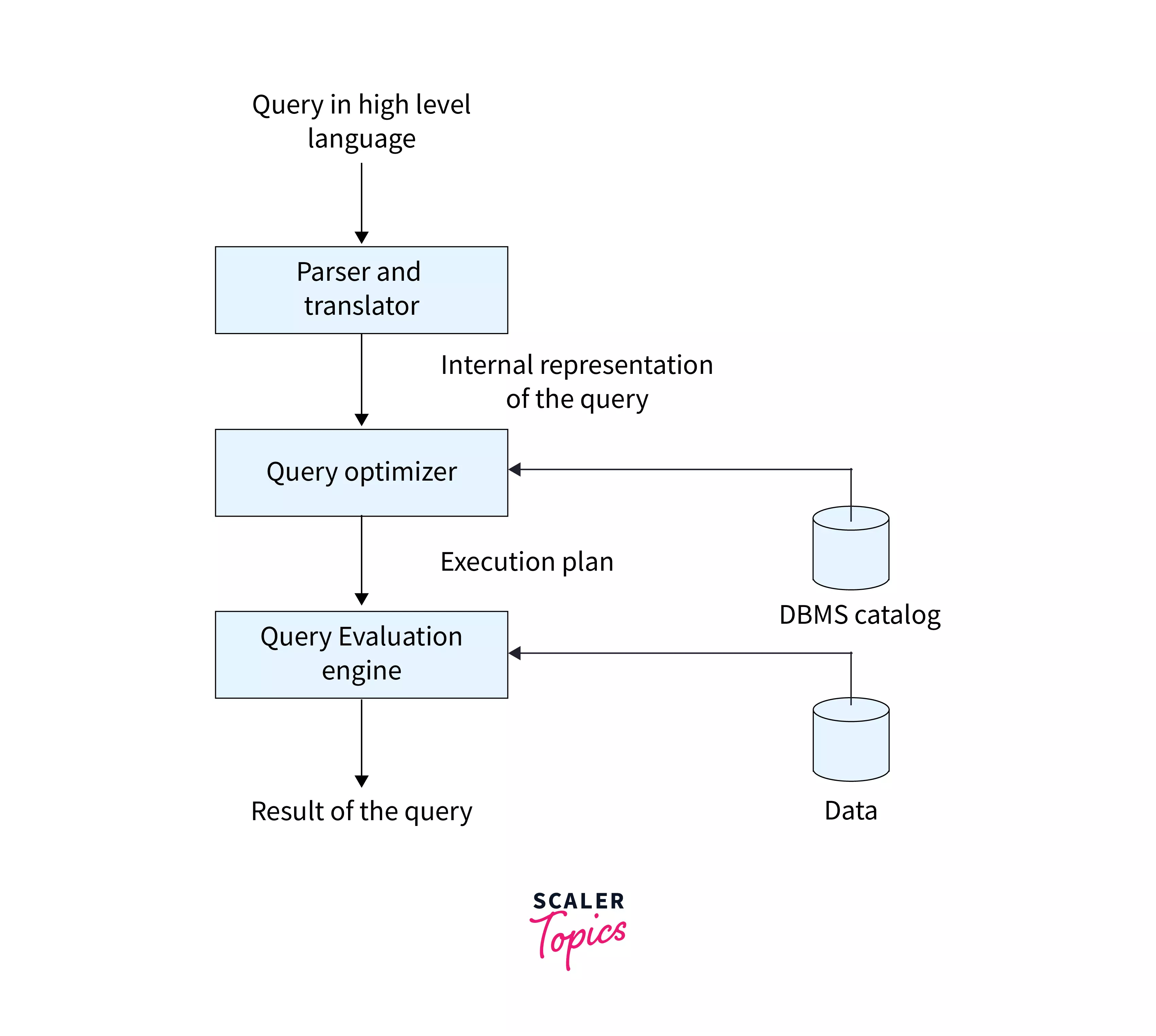 Introduction to Query Optimization in DBMS