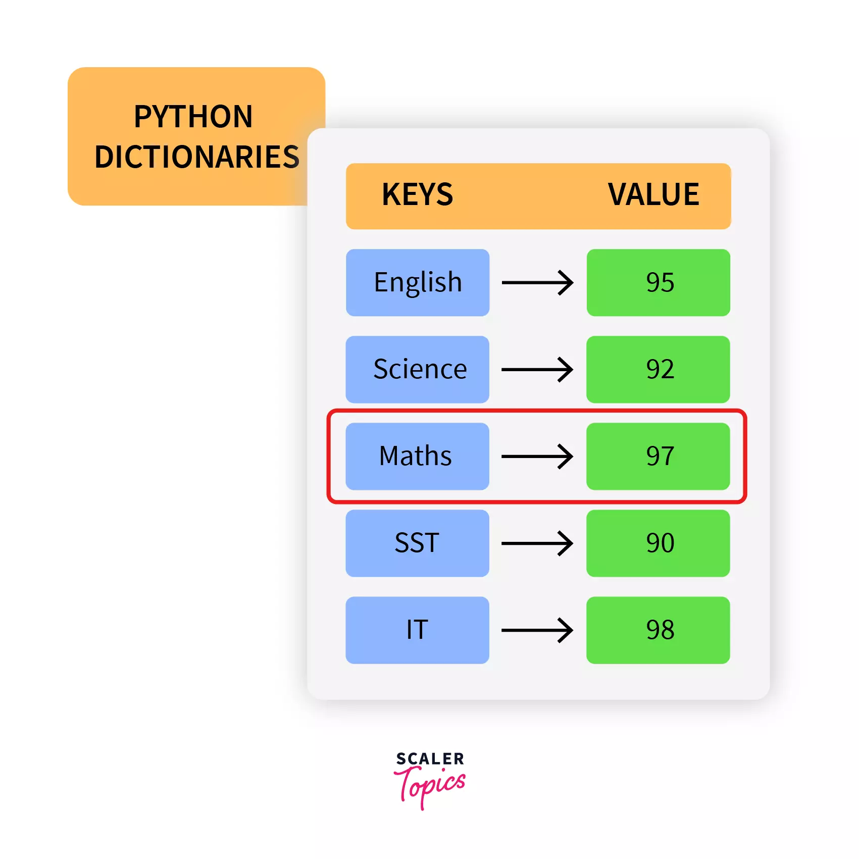 sort-dictionary-by-key-in-python-scaler-topics