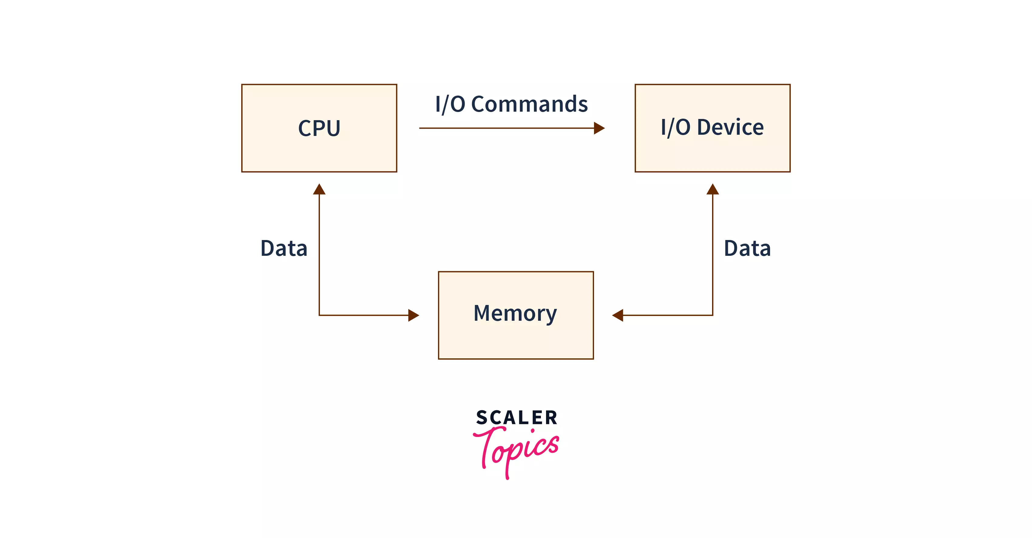 IO Device Management