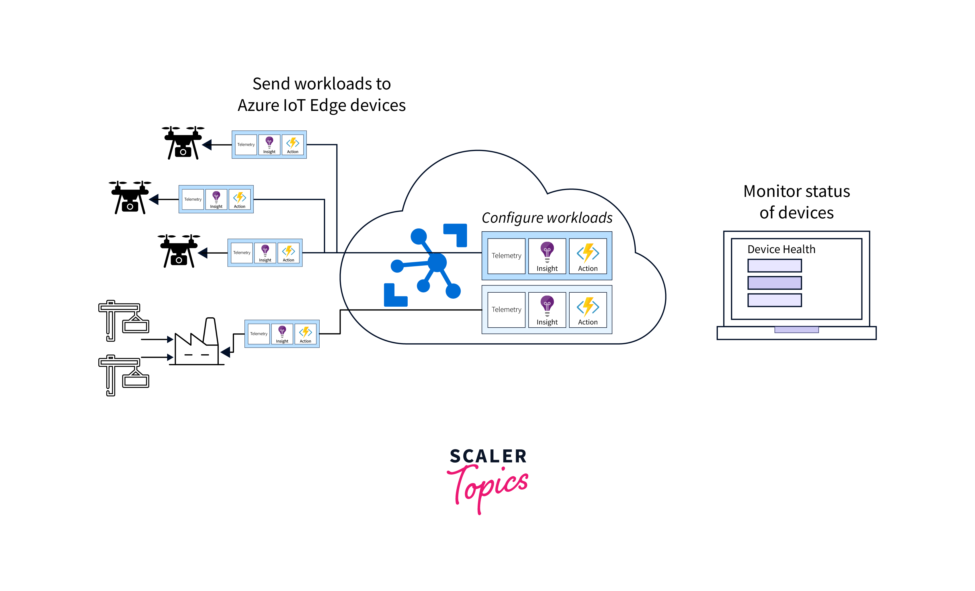 IoT Edge cloud interface